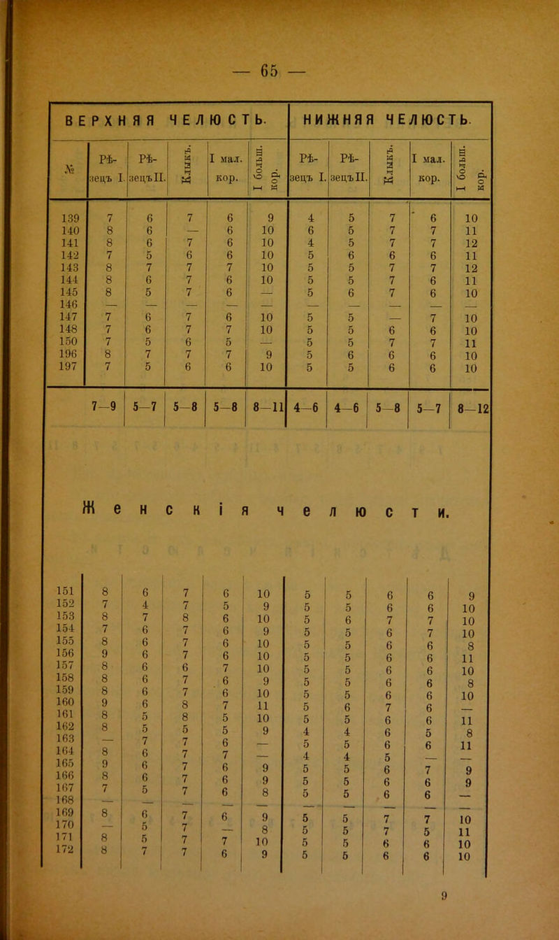 ВЕРХНЯЯ ЧЕЛЮСТЬ. НИЖНЯЯ ЧЕЛЮСТЬ. Л» РЬ- :іецъ I РѢ- иецъІІ [« м а N I мал. кор. В л ѵо о< о І-Н Й Рѣ- зецъ I Рѣ- зецъІІ [« а I мал. кор. а -а *ч \© в< с |-( И 139 140 141 142 143 144 І45 146 147 148 150 196 197 7 8 8 7 8 8 8 7 7 7 8 7 6 6 6 5 7 6 5 6 6 5 7 5 7 7 6 7 7 7 7 7 6 7 6 6 6 6 6 7 6 6 6 7 5 7 6 9 10 10 10 10 10 10 10 9 10 4 6 4 5 5 5 5 5 5 5 5 5 5 5 5 6 5 5 6 5 5 5 6 5 7 7 7 6 7 7 7 6 7 6 6 6 7 7 6 7 6 6 7 6 7 6 6 10 11 12 11 12 11 10 10 10 11 10 10 7-9 5-7 5-8 5-8 8-11 4-6 4-6 5-8 5—7 8—12 Ж е Н С К І Я Ч е л Ю С Т И. 151 152 153 154 155 156 157 158 159 160 161 162 163 т 165 166 167 169 170 171 172 8 7 8 7 8 9 8 8 8 9 8 8 8 9 8 7 8 8 8 6 4 7 6 6 6 6 6 6 6 5 5 7 6 6 6 5 6 5 5 7 7 7 8 7 7 7 6 7 7 8 8 5 7 7 7 7 7 , 7. 7 7 6 5 6 6 6 6 7 6 6 7 5 5 6 7 6 6 6 6 7 6 10 9 10 9 10 10 10 9 10 11 10 9 9 9 8 9 8 10 9 5 5 5 5 5 5 5 5 5 5 5 4 5 4 5 5 5 5 5 5 5 5 5 6 5 5 5 5 5 5 6 5 4 5 4 5 5 5 5 5 5 б 6 6 7 6 6 6 6 6 6 7 6 6 6 5 6 6 6 7 7 6 6 6 6 7 7 6 6 6 6 6 6 6 5 6 7 6 6 7 5 6 6 9 10 10 10 8 11 10 8 10 11 8 11 9 9 10 11 10 10 9