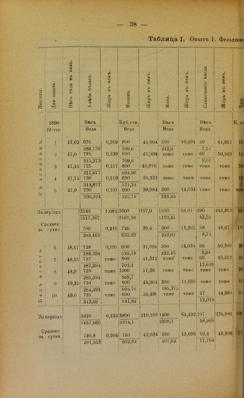 Таблица I. Опытъ 1. Фельдшв»» п о 'с. ф 1= ев 3 а о в ш о ч ЗІ й л ч о с9 ч О ей о «а ч (в а ш а св ее о ч о а а <^ п а, ш (Р т се (9 ч о сб а о с ев Я V о ш 5 ч о X V в ш 2і 1890 Вѣст. Куб.сти. Вѣсъ Вѣсъ 22/ѵіп Ноля ■»ѵдл Водя е= 47,02 635 0,209 800 41,904 300 10,494 50 41,957 а о 2 47,0 286,136 725 0,239 709,6 РОО 41,904 222,0 тоже тоже 775 Г 60 50,349 ь- <и ее 3 47,45 315,273 725 0,217 709,6 800 46,976 тоже тоже 9,01 тоже тоже 4 47,75 311,677 730 0,219 694,96 600 35,232 тоже тоже тоже тоже е^ О 47,9 313,827 730 0,197 521,22 600 30,984 300 14,034 тоже тоже 290,394 525,78 222,45 Заперіодъ 3545 1,081 3600 197,0 1500 56,01 290 243,353 Среднее за сутки. 1517,307 70У 0,21 Ь 3161,16 'ТОЛ 39,4 1110,45 300 40500 т о,о і 303,462 632,23 222,01 8,71 6 48,17 728 0,197 600 31,084 300 14,034 60 50,3'19 я я 7 48,55 288,394 727 тоже 525,78 800 41,312 222Д5 тож^ тоже ' 9,01 60 46,552 8 48,9 287,394 725 тоже 701,4 1000 57,38 тоже тоже 12,648 тоже тоже ев Г 9 49,35 285,394 724 ТОЖП 869,7 800 45,904 250 11,695 тоже тоже ео V К) 49,0 2»4,394 725 тоже 695,76 600 34,48і Т85|375 тоже тоже 57 44,98-1 г** І-Н 312,09 521,82 Т2,бГ5 Заперіодъ 3629 0,233 3800 1 210,168 1400 65,492 297 234,989 1457,666 3314,1 1038,1 58,969 Среднее за сутки. 725,8 0,204 760 42,034 280 13,098 59,4 46,998 1 291,553 662,82 207,62 11,794 1 К. К! и 24'; І тоэ 9І' 18 2'' 21 II 101 I