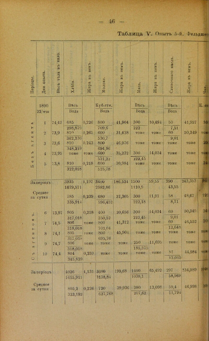 Таблица V. Опытъ 5-й. Фельдшвѵ Періоды. сё н 2 н о X « )Вѣсъ тѣла въ кило. Хлѣба. ■ ^ 03 ш ва СЗ Си -й Молока. ІКнра въ неыъ. Мяса. Жпра въ немъ. Сливочнаго .масла. гО •ч Ф X в 03 Л. ВИсъ Куб.стм. 8ѣсъ Вѣсъ 22/ѵш Вода Вода Вода Вода ей 1 74,47 685 0,226 800 41,904 300 10,494 50 41,957 X 2 73,9 298,879 810 0,267 709,6 600 31,428 222 тоже тоже 7,51 60 50,349 ф и сі 3 73,6 362,230 810 0.243 530,7 800 46,976 тоже тоже 9,01 тоже тоже і 4 73,95 .348,219 тоже тоже 694,96 600 35,232 300 14,034 тоже тоже тО)|) Без 5 7 3,8 810 0,218 о X ^ 600 30,984 ;і22,45 тоже тоже тоже тоже 24> 322,018 525,78 Заперіодъ Среднее за сутки . 3.925 1679,571 785 1,197 0,239 3400 2982,86 680 186,524 37,305 1500 1110,9 300 59,55 11,91 290 43,55 58 243,353 961 я 19: 6 73,97 335>14 805 0,218 596,452 400 20,656 222,18 300 14,034 8,71 60 50,349 24 7 74,5 317,018 806 тоже 350^2 800 41,312 222,45 тоже тоже 9,01 60 40,00/ 20 8 74,1 318,018 805 гоже 701,04 800 ' 45,901 тоже тоже 12,648 тоже тоже тоя ъ а г е 9 10 74,7 74,4 317,01» 806 318,018 804 тоже 0,259 695,76 тоже тоже тоже тоже 250 185,375 тоже 11,695 тоже тоже 57 тоже 44,984 тож то» а 345,839 1 12.015 Заперіодт. Средиее за сѵтки . 4026 1,131 3600 199,68 1400 65,492 297 234,989 1041 1615,911 805,2 0,226 3138;8+ 720 39,936 1038,1 280 13,098 58,969 59,4 46,998 323,182 Ш,768 207,62 11,794 I I