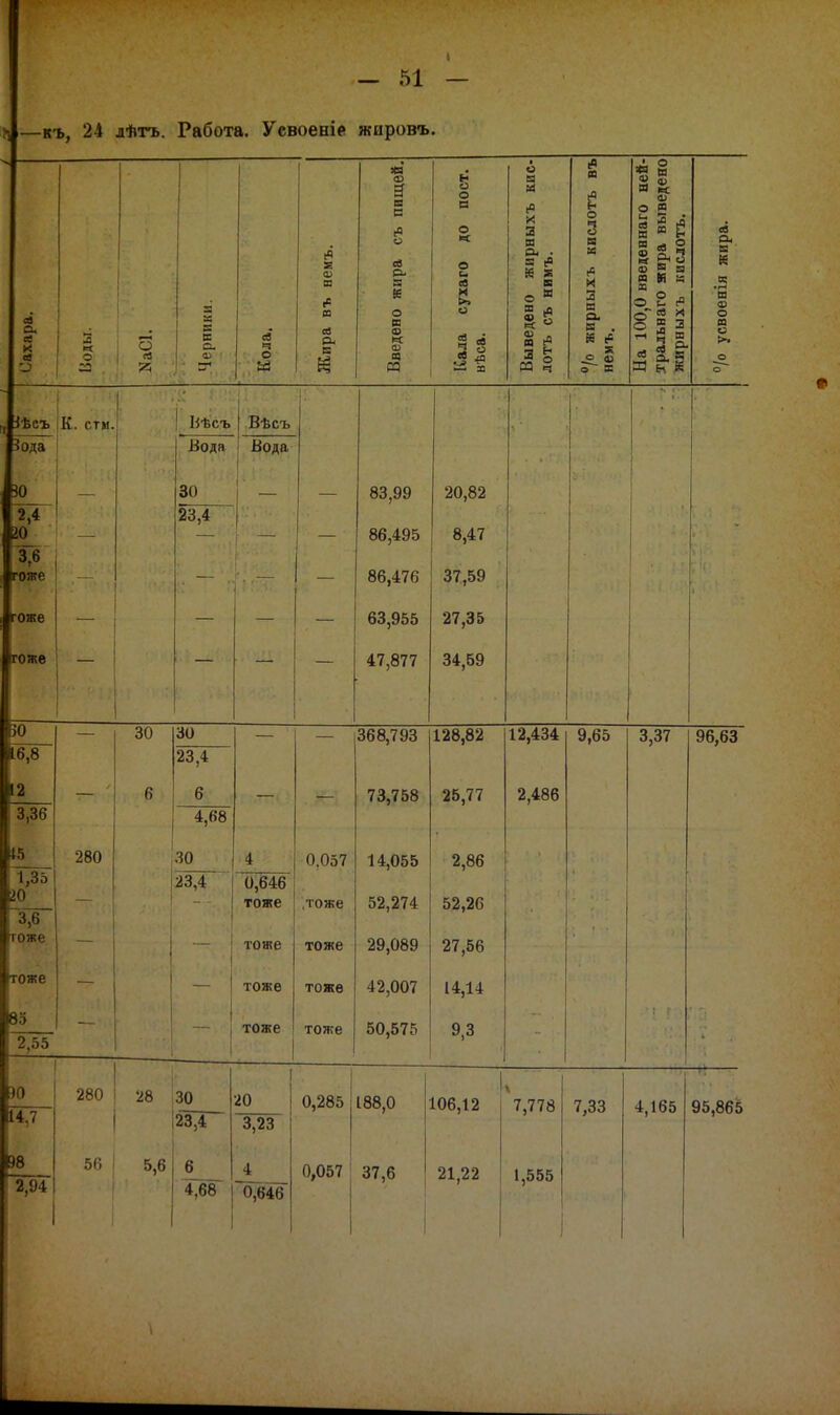 Р, —к-ь, 24 лѣгь. Работа. Усвоеніе жировъ. X <е 'Л «5 -.^ і О Черники. Кола. Жира ВТ, немъ. Введено жира съ пищей. Кала сухаго до пост, вѣса. Выведено жирныхъ кис- лотъ съ нимъ. /о жирныхъ кислотъ въ немъ. На 100,0 введеннаго ней- тральнаго жира выведено жирныхъ кислотъ. /о усвоенія жира. , іѣсъ К. сти. \ Иѣсъ 1 Вѣсъ ■ Зода Вода 1 Вода 1 30 (■ 83,99 20,82 ВО 3,6 гоже 23,4 86,495 86,476 8,47 37,59 гоже 63,955 27,35 гоже _ ■ 1 • — — 47,877 34,69 30 — 30 30 — — 368,793 128,82 12,434 9,65 3,37 96,63 16,8 2.Ч 4 12 ■ : б гу 0 73,758 25,77 2,486 [ о,оо 4,68 (5 ііОУІ 1 чп А и.Ко < 14,055 /,оо 1,35 20 ~- 23,4 0,646 тоже .тоже 52,274 29,089 52,26 27,56 3,6 гоже і ~ 1 1 і тоже тоже гоже тоже тоже 42,007 14,14 85 тоже тоже 50,575 9,3 2,55 28 30 1 20 0,285 188,0 106,12 7,778 7,33 4,165 95,865 14,7 1 23,4 3,23 56 5,6 6 4 0,057 37,6 21,22 1,555 1 і 2,94 4,68 0,646 •