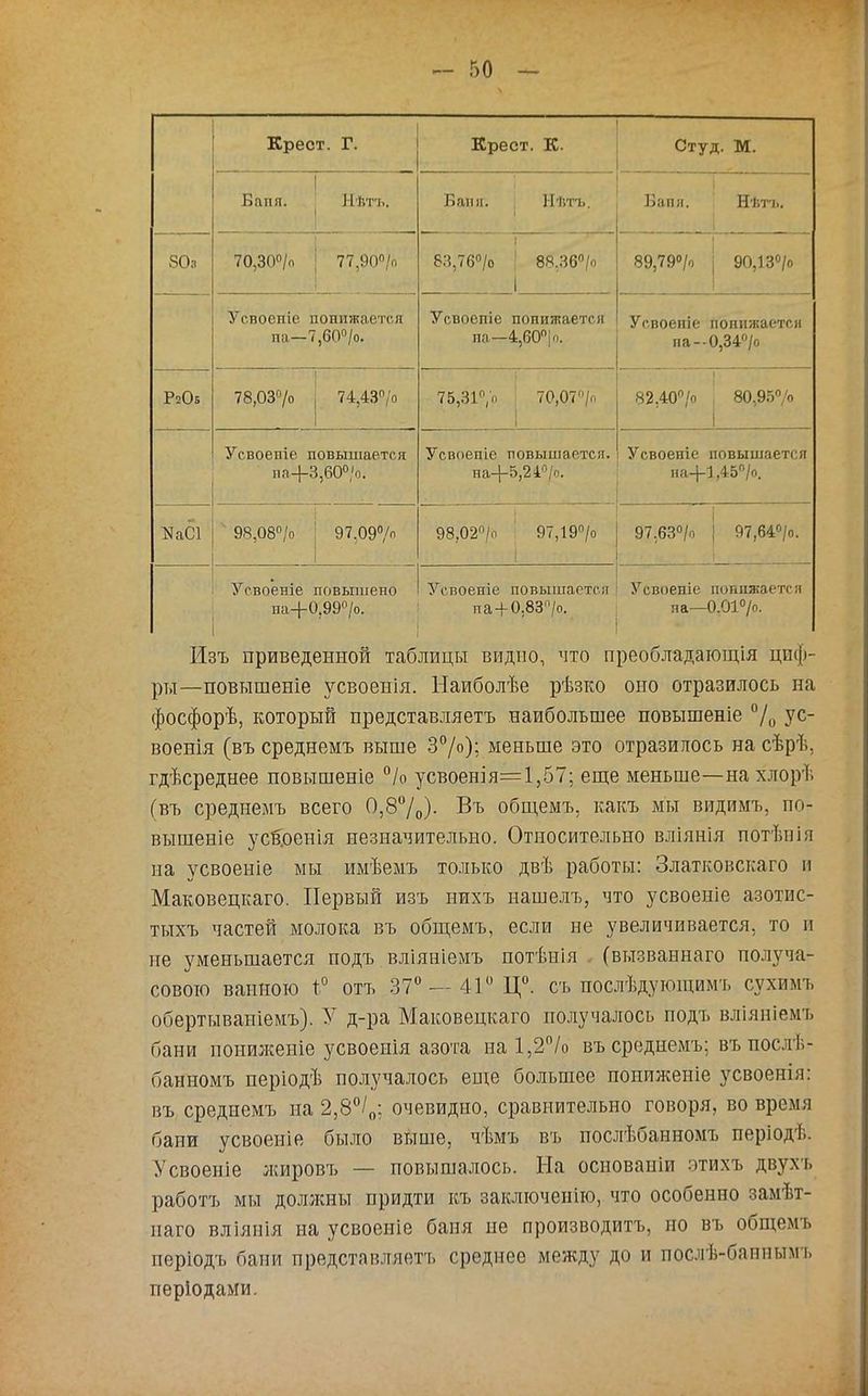 Крест. Г. Крест. К. Студ. М. Бппя. Нѣгъ. Бани. Нт.тъ. Ьав м. Нѣтъ. ЗОз 70,30°/п 77,90% 83,76°/о 8Я.36°/о и 89,79°/о 90,13°/о Усвоепіе понижается иа—7,60°/о. Усвоепіе попижается па—4,60п|о. Усвоепіе понижается на--0,34°/о РіОв 78,03°/о 74,43°/о 75,31°/.. 70,07°/п 82.40°/о 80,95°/о Усвоепіе повышается и а +3,60° 'о. Усвоеціе повышается. на+5,24°/о. Усвоеніе повышается на-И;450/о. ЪГаСІ  98,08п/о 97,097 98.02°/о 97,19°/о 97.63°/о 97,64°/о. Угвоеніе повышено на+0,99°/о. Усвоеиіе повышается па + 0.83/о. Усвоеніе понижается яа—0.01°/о. Изъ приведенной таблицы видно, что преобладагощія циф- ры—повышеніе усвоенія. Наиболѣе рѣзко оно отразилось на фосфорѣ, который представляетъ наибольшее повышеніе °/0 ус- военія (въ среднемъ выше 3°/о); меньше это отразилось на сѣрѣ, гдѣсреднее повышеніе °/о усвоенія=1,57; еще меньше—на хлорѣ (въ среднемъ всего 0,80/0)- Въ общемъ, какъ мы видимъ, по- вышеніе усвленія незначительно. Относительно вліянія пбтѣнія на усвоеиіе мы имѣемъ только двѣ работы: Златковскаго и Маковецкаго. Первый изъ нихъ нашелъ, что усвоеніе азотис- тыхъ частей молока въ общемъ, если не увеличивается, то и не уменьшается подъ вліяніемъ потѣнія (вызваннаго получа- сового ванного т° отъ 37° — 41° Ц°. съ послѣдугощимъ сухимъ обертываніемъ). У д-ра Маковецкаго получалось подъ вліяніемъ бани пониженіе усвоенія азота на 1,2°/о въ среднемъ; въпослі - банномъ періодѣ получалось еще большее поииженіе усвоенія: въ среднемъ иа 2,8°/0; очевидно, сравнительно говоря, во время бани усвоеніе было выше, чѣмъ въ послѣбанномъ періодѣ. Усвоеніе жировъ — повышалось. На основаніи этихъ двухъ работъ мы должны придти къ заключеиію, что особенно замѣт- паго вліяиія на усвоеніе баня не производись, но въ общемъ періодъ бани представляетъ среднее между до и послѣ-бапнымь періодами.