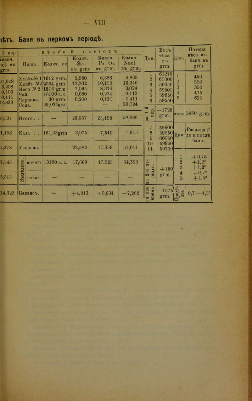 іѣтъ. Баня въ первомъ періодѣ. 1 пер ІОЛИЧ. ІСІ. въ 21,979 3,208 0,103 0,411 $2,833 Пища. В Т О Р о Колич. ея й пв Колич. 8оз. въ §Г1П: р і О д ъ. Колич. Ра О». ВЪ §П11. Колич. Касі. въ ут. 8,534 1,156 7,378 7.543 5,513 14,322 Хлъбъ№ 11612 дгт.1 5,980 Хлѣбъ №2 2564 ягт.і 12,202 іМясо № 2.11500 дгт.! 7,095 Чай. 16000 к. с. 0,080 Черника. ! ЗОегт.1 0,200 Соль. І29,024дгл — 6,386 10,153 8,316 0,224 0,120 9,869 16,246 3,024 0,112 0,411 29,024 Итого. 25,557 | 25,199 58,686 Кала 161,33вгт 2,975 7,540 1,645 Усвоено. 22,582 17,659 57,041 в ночею 2 И 13190 к. е.! 17,669 17,025 64,303 Балансъ. +4,913 + 0,634 : —7,262 Дни. «в Вѣсъ тѣла въ 8гт. 61275 60300 59650 59500 59850 59550 —1725 вгт 7 8 9 10 11 и) о;  |-1575|І 5- Потеря Дни. вѣса въ бап 1і въ ёѵт. 1 450 2 550 3 350 4 475 5 625 итого 2450 ггга. Разница!,0 Дни. до и послѣ бани. 1 4-0,75° 2 +1,2° 3 4-1,2° 4 4 0,7° 5 4-1,5° і ш 2 ; 0,7°—1,5°