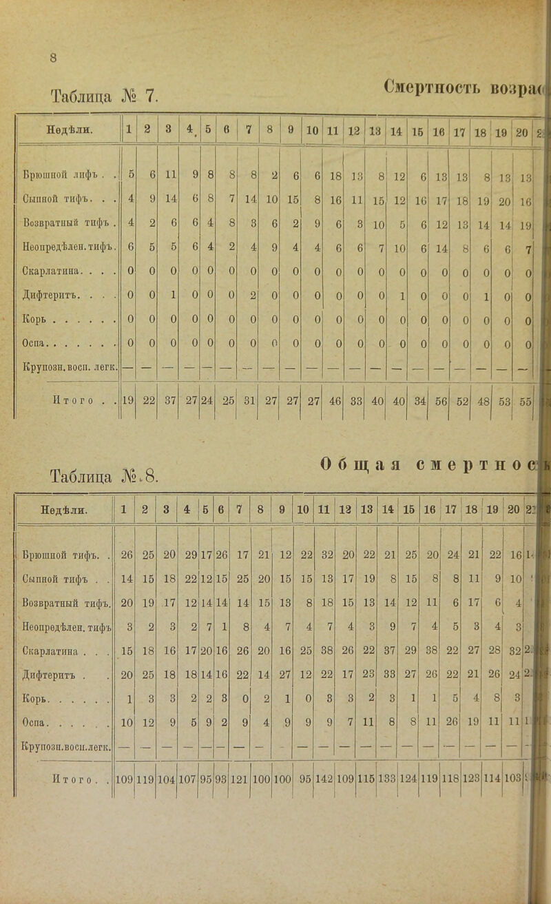 - ' _ . . • о* 8 Таблица X» 7. Смсртпості. во«ра«|| Недѣли. 1 2 3 і 5 6 7 8 9 10 11 12 13 14 15 16 17 18 19 20 Брюшной лифъ . . 5 6 11 9 8 8 8 2 6 6 18 13 8 6 13 13 8 13 13 1 Сыпной тифъ. . . 4 9 14 С 8 7 14 10 15 8 16 11 15 12 16 17 18 19 20 16 Возвратный тифъ . 4 2 6 6 4 8 3 6 2 9 6 3 10 5 6 12 13 14 14 19 1 Неоііредѣлеп.тифъ. 6 5 5 6 4 2 4 9 4 4 6 6 7 10 6 14 8 6 7 ■ Скарлатина. . . . О О О О О О О 0 0 0 0 0 0 0 0 0 0 0 0 0 ' Дифтеритъ. . . . О О 1 О О О 2 0 0 0 0 0 0 1 0 0 0 1 0 0 !| 1' Корь О О О О О О О 0 0 0 0 0 0 0 0 0 0 0 0 0 Оспа О О О О О О О 0 0 0 0 0 0 0 0 0 0 0 0 0 Крупозн.восп. легк. Итого . . 19 22 37 27 24 25 31 27 27 27 46 33 40 40 34 56 52 48 53 55 Таблица №^8. Общая смертность Недѣли. 1 2 3 4 6 7 8 9 10 11 13 13 14 15 16 17 18 20 2; :|1 ■к Брюшной тифъ. . 26 25 20 29 17 26 17 21 12 22 32 20 22 21 25 20 24 21 22 16 ь Сыпной тпфъ . . 14 15 18 22 12 15 25 20 15 15 13 17 19 8 15 8 8 11 9 10 1 ; і Возвратный тифъ. 20 19 .17 12 14 14 14 15 13 8 18 15 13 14 12 11 6 17 6 4 Неопрѳдѣлен. тифъ 3 2 3 2 7 1 8 4 7 4 7 4 3 9 7 4 5 3 4 3 ' ,1 Скарлатина . . . 15 18 16 17 20 16 26 20 16 25 38 26 22 37 29 38 22 27 28 32 І 1* Дифтеритъ . 20 25 18 18 14 16 22 14 27 12 22 17 23 33 27 26 22 21 26 24 2- ■4 ; ■] Корь 1 3 3 2 2 3 0 2 1 0 3 3 2 3 1 1 5 4 8 3 ' Оспа 10 12 9 5 9 2 9 4 9 9 9 7 11 8 8 11 26 19 11 11 1 ^ 1 і і 1 'І Крупозн.восп.легк. — — — — — — — — - — — — — — — — — — — 1  1 ■1 ' і Итого. . 109 119 104 107 95 93 121 100 100 85 142 109 115|іЗЗ 124 119 118|і23 СО о 1! 1 ^ 1 1 * 1 1 .1) '' > к I \