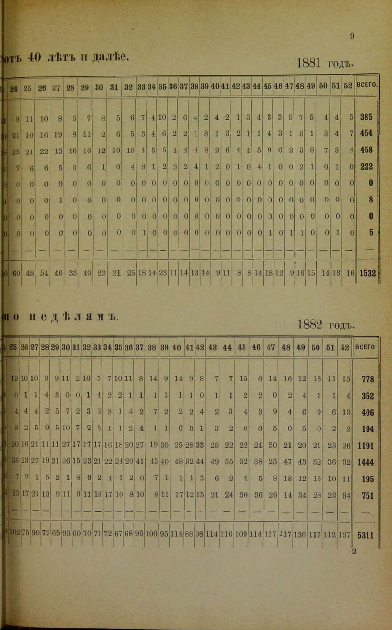 іг'і» 40 лѣт'ь іг далѣе. 1881 годъ. 1“ 25 26 27 28 29 30 31 32 33 34 35 36 37 38 39 40 41 42 43 44 46 46 •а 00 49 50 51 62 ВСЕГО. 9 11 10 8 6 7 8 5 6 7 4 10 2 6 4 2 4 2 1 3 4 3 3 5 7 5 4 4 5 385 21 10 16 19 8 11 2 6 5 3 4 6 2 2 1 3 1 3 2 1 1 4 3 1 3 1 3 4 7 454 23 21 22 13 16 16 12 10 10 4 5 5 4 4 4 8 2 6 4 4 5 9 6 2 3 8 7 3 4 458 7 6 6 5 3 6 1 0 4 3 1 2 3 2 4 1 2 0 1 0 4 1 0 0 2 1 0 1 0 222 0 0 0 0 0 0 0 0 0 0 0 0 0 0 0 0 0 0 0 0 0 0 0 0 0 0 0 0 0 0 0 0 0 1 0 0 0 0 0 0 0 0 0 0 0 0 0 0 0 0 0 0 0 0 0 0 0 0 0 8 0 0 0 0 0 0 0 0 0 0 0 0 0 0 0 0 0 0 0 0 0 0 0 0 0 0 0 0 0 0 0 0 0 0 0 0 0 0 0 1 0 0 0 0 0 0 0 0 0 0 0 1 0 1 1 0 0 1 0 5 ) 60 1 48 54 46 33 40 23 21 25 18 14'23 11 14 13 14 і 9 11 8 8 14 1 18|12 9 16 15 14 13 16 1532 о недѣлямъ. 1882 годъ. 25 26 27 00 СО со о 31 32 33 34 36 36 37 00 со 39 40 41 42 43 44 46 46 47 48 49 60 61 62 ВСЕГО 19 10 10 9 9 11 2 10 5 7 10 11 8 14 9 14 9 8 7 7 15 6 14 16 12 13 11 15 778 0 1 1 4 3 0 0 1 4 2 2 1 1 1 1 1 1 0 1 1 2 2 0 2 4 1 1 4 352 і 4 4 4 2 5 7 2 3 3 3 1 4 2 7 2 2 2 4 2 3 4 3 9 4 6 9 6 13 406 3 2 5 9 5 10 7 2 5 1 1 2 4 1 1 6 3 1 3 2 0 0 5 0 5 0 2 2 194 І-20 »■, 16 21 11 11 27 17 17 17 16 18 20 27 19 30 25 28 23 25 22 22 24 30 21 20 21 23 26 1191 !І 36 23 І' 1 27 19 21 26 15 23 21 22 24 20 41 43 40 48 32 44 49 55 32 38 25 47 43 32 36 32 1444 >{ 7 ! * 2 1 5 2 1 8 3 2 4 1 2 0 7 1 1 1 3 6 2 4 5 8 13 12 13 10 11 195 13;17 21 ’ < 1 1 13 9 11 9 11 14 17 10 8 10 8 11 17 12 15 21 24 30 36 26 14 34 28 23 34 751 > 1 ІІГ М02 і 75 90 72 65 1 1 93|60|70 71 72 67 1 6893 100|95|і14 88 98 114 116 109 114 117 117 136 117 112 137 5311