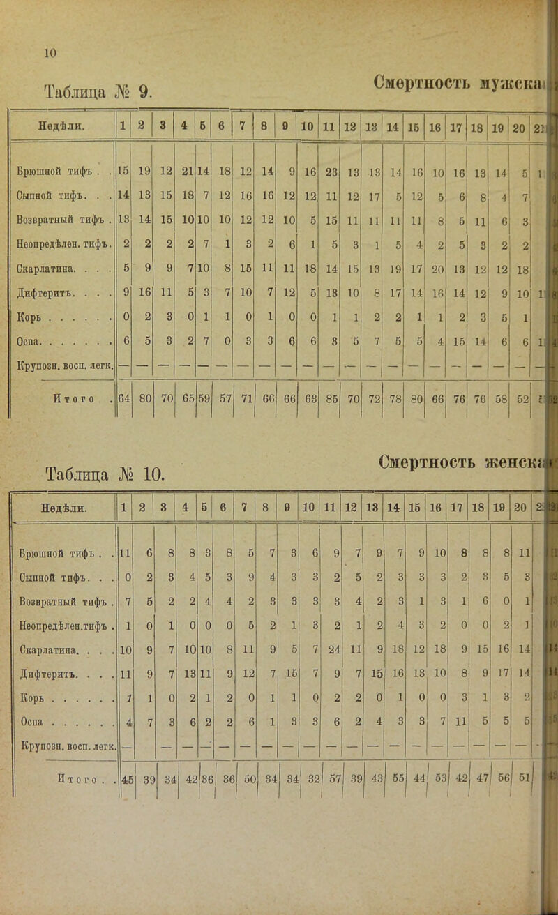 Таблица № 9. Смертность мужскаі Недѣли. 1 2 3 4 6 в 7 8 Ѳ 10 11 12 13 14 15 18 17 18 19 ) 20 21' Брюшной тифъ . . 15 19 12 21 14 18 12 14 9 16 23 13 13 14 16 10 16 13 14 5 1 Сыпной тифъ. . . 14 13 15 18 7 12 16 16 12 12 11 12 17 5 12 5 6 8 4 7 Возвратный тифъ . 13 14 15 10 10 10 12 12 10 5 15 11 11 11 11 8 б 11 6 3 Нѳопрѳдѣлѳн. тифъ. 2 2 2 2 7 1 3 2 6 1 5 3 1 5 4 2 5 3 2 2 Скарлатина. . . . 5 9 9 7 10 8 15 11 11 18 14 15 13 19 17 20 13 12 12 18 Дифтеритъ. . . . 9 16 11 5 3 7 10 7 12 5 13 10 8 17 14 16 14 12 9 10 1 Корь 0 2 3 0 1 1 0 1 0 0 1 1 2 2 1 1 2 3 5 1 Оспа 6 5 3 2 7 0 3 3 6 6 3 5 7 5 5 4 15 14 6 6 1; Крупозн. восп. легк. 1 - Итого. . 64 80 70 65 59 57 71 66 66 63 85 70 72 78 80 66 76 76 58 52 Р' С Таблица № 10. Смертность женска Недѣли. 1 2 3 4 б 6 7 8 9 10 11 12 13 14 15 18 17 18 19 20 2І Брюшной тифъ . . 11 6 8 8 3 8 5 7 3 6 9 7 9 7 9 10 8 8 8 11 Сыпной тифъ. . . 0 2 3 4 5 3 9 4 3 3 2 5 2 3 3 3 2 8 б 8 Возвратный тифъ . 7 б 2 2 4 4 2 3 3 3 3 4 2 3 1 3 1 6 0 1 Нѳопредѣлен.тифъ . 1 0 1 0 0 0 5 2 1 3 2 1 2 4 3 2 0 0 2 1 Скарлатина. . . . 10 9 7 10 10 8 11 9 5 7 24 11 9 18 12 18 9 15 16 14 Дифтеритъ. . . . 11 9 7 13 11 9 12 7 15 7 9 7 15 16 13 10 8 9 17 14 Корь 7 1 0 2 1 2 0 1 1 0 2 2 0 1 0 0 3 1 3 2 Оспа 4 7 3 6 2 2 6 1 3 3 6 2 4 3 3 7 11 5 5 5 Крупозп, восп. лѳгк. — - Итого. . 45 В2 34 42|зб 36 5С 1 34 34 32 57 39 43 55 44 1 53 42 47 1 66 51 'Г ІЗІ