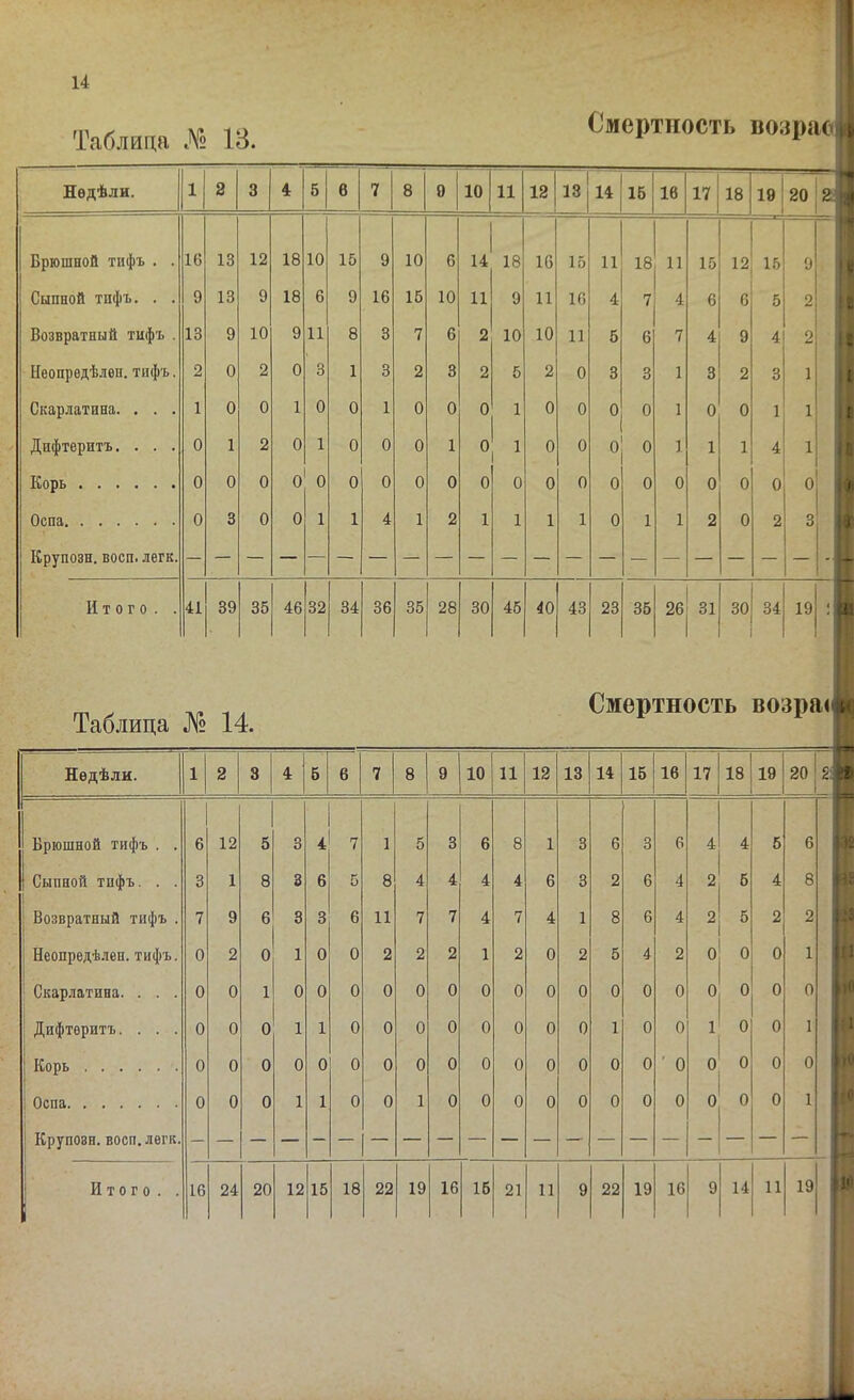 Таблица Л'» 18. Смертность возрі Недѣли. 1 2 3 4 5 6 7 8 0 10 11 12 13 14 15 16 17 18 19 20 2^ Брюшной тпфъ . . 16 13 12 18 10 15 9 10 6 14 18 16 15 11 18 11 15 12 16 9 Сыпной тпфъ. . . 9 13 9 18 6 9 16 15 10 11 9 11 16 4 7 4 6 6 5 2 Возвратный тифъ . 13 9 10 9 11 8 3 7 6 2 10 10 11 5 6 7 4 9 4 2 Неопредѣлен. тифъ. 2 О 2 0 3 1 3 2 3 2 5 2 0 3 3 1 3 2 3 1 Скарлатина. . . . 1 О 0 1 0 0 1 0 0 0 1 0 0 0 0 1 0 0 1 1 Дифтеритъ. . . . О 1 2 0 1 0 0 0 1 0 0 0 0 0 1 1 1 4 1 Корь О О 0 0 0 0 0 0 0 0 0 0 0 0 0 0 0 0 0 0 Оспа О 3 0 0 1 1 4 1 2 1 1 1 1 0 1 1 2 0 2 3 Крупозн. восп. легк. I Итого. . 41 39 35 46 32 34 36 35 28 30 45 .0 43 23 35 26 31 30 34 19 і II Таблица № 14. Смертность возра< 4 1 2 3 4 б 6 7 8 9 10 11 12 13 14 15 16 17 18 19 20 6 12 5 3 4 7 1 5 3 6 8 1 3 6 3 6 4 4 5 6 3 1 8 3 6 5 8 4 4 4 4 6 3 2 6 4 2 5 4 8 7 9 6 3 3 6 11 7 7 4 7 4 1 8 6 4 2 2 2 0 2 0 1 0 0 2 2 2 1 2 0 2 5 4 2 0 0 0 1 0 0 1 0 0 0 0 0 0 0 0 0 0 0 0 0 0 0 0 0 0 0 0 1 1 0 0 0 0 0 0 0 0 1 0 0 1 0 0 1 0 0 0 0 0 0 0 0 0 0 0 0 0 0 0 ' 0 0 0 0 0 0 0 0 1 1 0 0 1 0 0 0 0 0 0 0 0 0 0 0 1 16 24 20 12 15 18 22 19 16 15 21 11 9 22 19 16 9 14 11 19 Недѣли. Брюшной тифъ . Сыпной тпфъ. . Возвратный тифъ Неопредѣлен. тифъ Скарлатина. . . Дифтеритъ. . . Корь Оспа 1 ^1' Итого. .