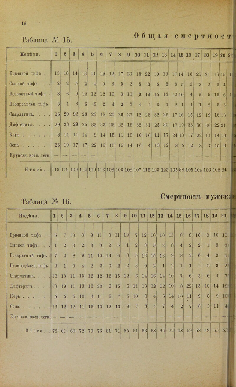 Таблица № 15. Общая с м е р т п о с т Недѣли. 1 2 3 4 5 в 7 8 Ѳ 10 11 12 13 14 16 16 17 СО 1-Н 19 20 21 ' Брюшной тифъ . 13 18 14 13 11 19 12 17 20 13 22 19 19 17 14 16 20 21 16 1 15 11 і Сыпной тифъ . . 2 2 5 2 4 О 3 5 2 5 3 б 3 8 5 5 2 2 3 4 Возвратный тифъ . 8 6 9 12 12 12 16 8 10 9 19 15 13 12 10 4 9 5 13 6 ], Неепредѣлсп, тифъ 3 1 3 6 5 2 4 2 3 4 1 3 3 2 1 1 1 2 3 3 Скарлатина. . . . 25 29 22 23 25 18 20 26 27 12 23 32 26 17 16 15 12 19 16 13 Дифтеритъ.... 29 33 29 25 32 33 23 22 19 32 31 25 30 17 19 35 30 36 22 21 Корь 8 11 11 14 8 14 15 11 13 16 16 11 17 24 18 17 22 11 14 16 Оспа 25 19 17 17 22 15 15 15 14 16 4 13 12 8 5 12 8 7 15 6 Крупозн. восп. легк Итого. . 113 1 119|І09 112 119 113 108 106 108 107 ' 1 119 123 123 1 1 1 105|88 1 105|і04 103 102 84 Таблица № 16. Смертность мужсв{|ѳѳ Недѣли. 1 2 3 4 б 6 7 8 9 10 11 12 13 14 15 16 17 18 19 - 20 1 1 Брюшной тифъ . . 5 7 10 8 9 11 8 И 12 7 12 10 10 15 8 8 16 9 10 11 і Сыпной тифъ. . . 1 2 3 2 3 0 2 5 1 2 3 5 2 8 4 2 2 1 3 з': ■ Возвратный тифъ . 7 2 8 9 11 10 13 6 8 5 13 15 13 9 8 2 6 4 9 41| Неопредѣлен. тифъ 2 1 0 4 2 2 0 2 2 3 0 2 1 2 1 1 1 0 3 21! Скарлатина. . . . 18 13 11 15 12 12 12 15 12 6 14 16 14 10 7 6 3 6 4 І ) Дифтеритъ... 18 19 11 13 16 20 6 15 6 11 13 12 12 10 8 22 15 18 14 12.!. Корь 5 5 5 10 4 11 8 7 5 10 8 4 6 14 10 11 9 8 9 10 |( Крупозн. восп. легк. Итого. . 72 61 60 72 70 76 61 71 55 51 66 68 65 72 48 59 58 49 63 іГ