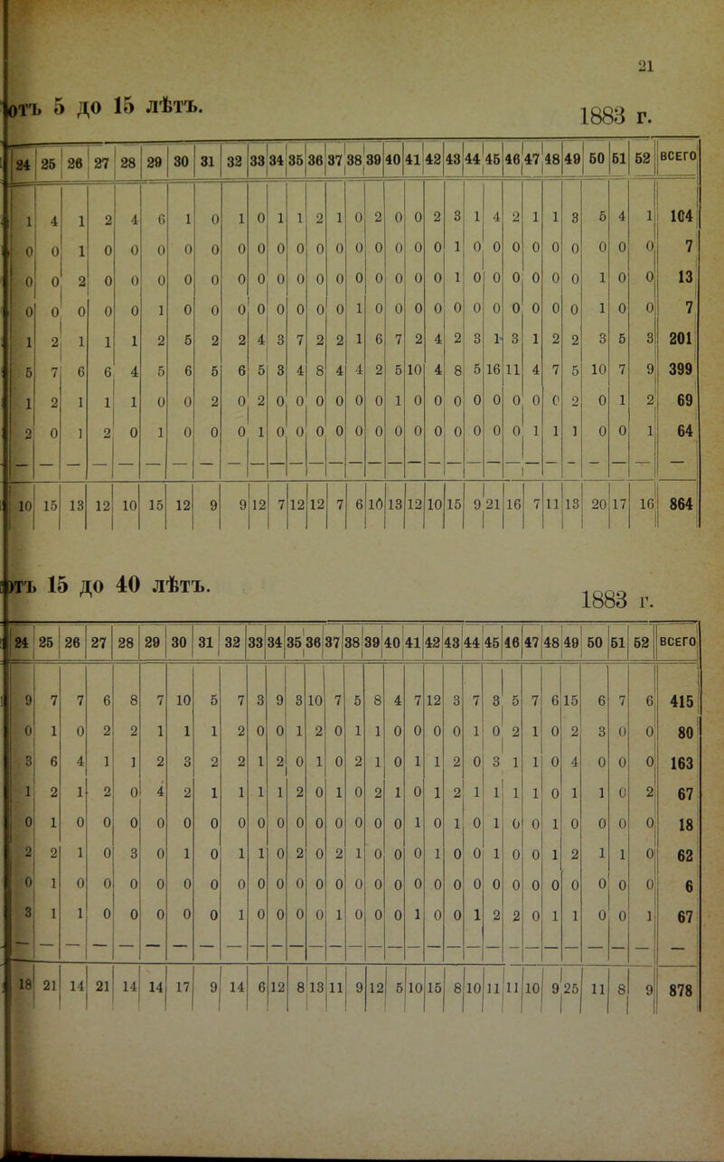 21 5 до 15 лѣтъ. 1883 г. 24 25 2в 27 28 29 30 31 32 СО I со во~І со 1 СП Зв|з7|з8|з9 40 41 42 43 44І45 4в|47 48 49 50 51 52 ВСЕГО 4 1 2 4 С 1 0 1 0 1 1 2 1 0 2 0 0 2 3 1 4 2 1 1 3 5 4 1 104 0 1 0 0 0 0 0 0 0 0 0 0 0 0 0 0 0 0 1 0 0 0 0 0 0 0 0 0 7' 0 2 0 0 0 0 0 0 0 0 0 0 0 0 0 0 0 0 1 0 0 0 0 0 0 1 0 0 1з[ 0 0 0 0 1 0 0 0 0 0 0 0 0 1 0 0 0 0 0 0 0 0 0 0 0 1 0 0 7 2 1 1 2 5 2 2 4 3 7 2 2 1 6 7 2 4 2 3 1' 3 1 2 2 3 5 3 201 7 6 6 4 5 6 5 6 5 3 4 8 4 4 2 5 10 4 8 5 16 11 4 7 5 10 7 9 399 2 1 1 1 0 0 2 0 0 0 0 0 0 0 1 0 0 0 0 0 0 0 0 2 0 1 2 69 0 1 2 0 1 0 0 0 1 0 0 0 0 0 0 0 0 0 0 0 0 0 1 1 ] 0 0 1 64 15 13 12 10 15 12 9 9|і2 7 12 12 7 6 10 13 12 1 10 15 1 9 21 1 16 7 11 13 20 17 864 10 Г ъ 15 до 40 лѣтъ. 1883 г. 24 25 26 27 28 29 30 31 32 33 34 3536 1 37 38|39|40 41 42 Іі 4: Іі ^ 45 46 47 48 49 1 50 51 52 ВСЕГО 7 7 6 8 7 10 5 7 3 9 3 10 7 5 8 4 7 12 3 7 3 5 7 6 15 6 7 6 415 1 0 2 2 1 1 1 2 0 0 1 2 0 1 1 0 0 0 0 1 0 2 1 0 2 3 0 0 80 6 4 1 ] 2 3 2 2 1 1 0 2 1 0 1 1 2 0 3 1 1 0 4 0 0 0 163 2 1 2 0 4 2 1 1 1 1 2 0 1 0 2 1 0 1 2 1 1 1 1 0 1 1 0 2 67 1 0 0 0 0 0 0 0 0 0 0 0 0 0 0 0 1 0 1 0 1 0 0 1 0 0 0 0 18 2 1 0 3 0 1 0 1 1 0 2 0 2 1 0 0 0 1 0 0 1 0 0 1 2 1 1 0 62 1 0 0 0 0 0 0 0 0 0 0 0 0 0 0 0 0 0 0 0 0 0 0 0 0 0 0 0 б; 1 1 0 0 0 0 0 1 0 0 0 0 1 0 0 0 1 0 0 1 2 2 0 1 1 0 0 1 67 — 21 14 21 8^1з|і1 1 8І10 1