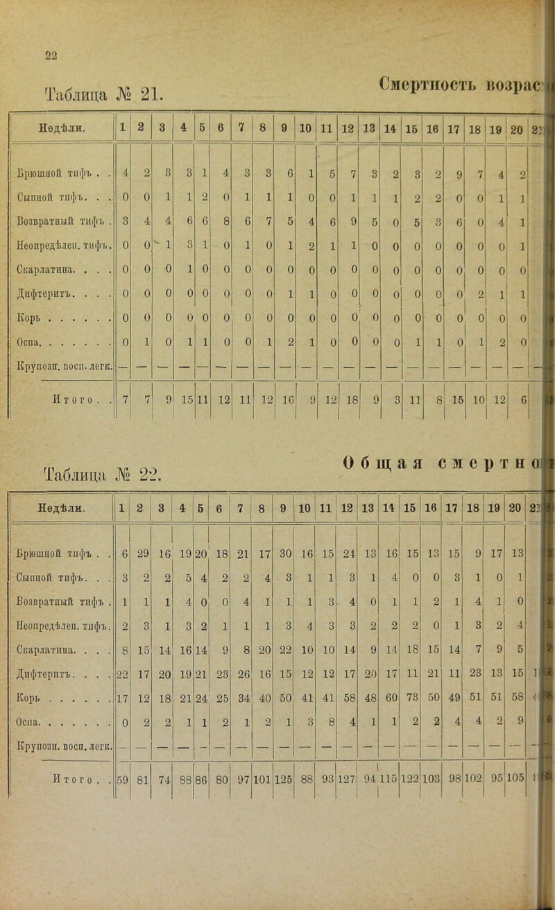 Таблица № 21. Смертность нозрас Недѣли. 1 2 3 4 5 6 7 8 9 10 11 12 13 14 16 18 17 18 19 20 2? 1 Брюшаой тифъ . . 1 4 2 3 3 1 4 3 3 6 1 5 7 3 2 3 2 9 7 4 2 1 Сыпаой тифъ. . . О О 1 1 2 0 1 1 1 0 0 1 1 1 2 2 0 0 1 1 Возвратпый тифъ . 3 4 4 6 6 8 6 7 5 4 6 9 5 0 5 3 6 0 4 1 Неопредѣлси. тифъ. О О “ 1 3 1 0 1 0 1 2 1 1 0 0 0 0 0 0 0 1 і ( Скарлатина. . . . О О О 1 0 0 0 0 0 0 0 0 0 0 0 0 0 0 0 0 1 Дифтеритъ. . . . О о О 0 0 0 0 0 1 1 0 0 0 0 0 0 0 1 1 І 1 Корь О о О 0 0 0 0 0 0 0 0 0 0 0 0 0 0 ' 0 1 0 1 ^ 1 і 1 Оспа О 1 О 1 1 0 0 1 2 1 0 0 0 0 1 1 0 1 2 0 1 Крупозп. воси. легк. 1 - Итого. . V 9 15|і1 12 И 12 16 9 12 18 9 3 11 8 ! 1 10 1 6 Таблица № 22. Общая С м е р т н а 1 Недѣли. 1 2 3 4 б 6 7 8 9 10 11 12 13 14 15 16 17 18 19 20 22 Брюшной тифъ . . 6 29 16 19 20 18 21 17 30 16 15 24 13 16 15 13 15 9 17 13 Сыпной тифъ. . . 3 2 2 5 4 2 2 4 3 1 1 3 1 4 0 0 3 1 0 1 іі Возвратпый тпфъ . 1 1 1 4 0 0 4 1 1 1 3 4 0 1 1 2 1 4 1 0 •і Неопредѣлеп. тифъ. 2 3 1 3 2 1 1 1 3 4 3 3 2 2 2 0 1 3 2 4 1 1 Скарлатина. . . . 8 15 14 16 14 9 8 20 22 10 10 14 9 14 18 15 14 7 9 5 ; Дифтеритъ. . . . 22 17 20 19 21 23 26 16 15 12 12 17 20 17 11 21 И 23 13 15 У $ 1 Корь 17 12 18 21 24 25 34 40 50 41 41 58 48 60 73 50 49 51 51 58 1 II ! Оспа О 2 2 1 1 2 1 2 1 3 8 4 1 1 2 2 4 4 2 9 6 Крупози. восп. легк. — — — — - — — — — — — — — — — — — — — — Итого. . І 59 81 74 88 86 80 97 101 125 88 93 127| 1 1 1 94 115 1 122І103 1 98 102 95І105 1 гШ