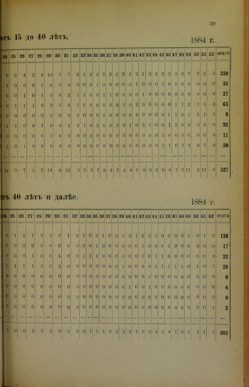 пг 29 (Гі. 15 до 40 лѣтъ. 1884 г. 24 25 26 27 28 29 30 31 32 ЗЗІ34 35 36 1 1 37 38,39 1 1 40 41 42 43 44 45 46*47 4849 50 51 62 ВСЕГо| 9 0 4 2 4 10 7 7 3 1 3 4 7 3 1 3 3 2 5 2 2 8 3 2 6 7 7 2 3 330 1 0 0 0 1 0 0 0 0 0 0 1 0 0 0 0 0 1 0 0 0 1 0 1 0 0 0 0 0 35! 2 0 1 0 1 0 0 2 1 1 0 0 1 1 0 0 0 0 1 0 0 0 0 0 0 0 0 0 0 27 0 1 1 1 0 3 1 3 1 2 0 0 0 0 2 1 0 2 0 3 0 0 0 1 1 2 1 5 2 63 0 0 0 0 0 0 0 0 0 0 0 0 0 0 0 0 0 0 0 0 0 0 1 1 0 1 0 1 1 9 1 1 0 0 1 0 0 1 0 1 0 2 0 0 2 0 1 0 3 1 0 0 1 2 0 0 0 2 0 32 0 0 0 0 1 0 0 0 0 0 0 0 0 0 0 0 0 0 0 0 1 0 0 0 0 0 0 0 И 1 0 1 0 0 0 0 0 0 0 0 0 0 0 0 0 0 0 0 0 0 1 1 0 1 1 0 1 0 20 1 40 лѣтъ п далѣе. 1884 г. 25 26 27 28 29 30 31 32 33 34ІЗб'зб!з7 1 1 1 38І39І40 1 1 41 4243 44 45|і6 4?|4849 50 51 52 ВСЕГо| 2 2 3 1 6 1 0 3 1 0 2 1 2 1 2 2 2 0 2 0 3 1 0 1 5 130 1 0 0 0 0 0 0 0 1 0 0 0 0 0 0 1 0 0 0 1 0 0 0 0 0 0 17І 0 0 1 0 0 1 1 1 0 0 0 0 0 0 0 0 1 0 0 0 0 0 0 0 22' 1 0 2 0 0 0 0 0 0 0 0 1 0 0 0 0 1 1 1 1 1 0 1 0 1 28 0 0 0 0 0 0 0 0 0 0 0 0 0 0 0 0 0 0 0 0 0 0 0 0 0 0 0 0 0 0 0 0 0 0 0 0 0 0 1 0 ’ 0 1 0 0 0 0 0 0 0 0 0 1 4І 0 0 0 0 0 0 0 0 0 0 0 0 0 0 0 0 0 0 0 0 0 0 0 0 0 0 0 0 0 0 0 0 0 0 0 0 0 0 0 0 0 0 0 0 0 0 0 0 0 0 1 2 ' 1 1 3 2 6 1 0 2 1 5 1 0 2 і 2\ 3 1 3 3 4 2 4 1 4 1 1 1 2031 4 1 о О 0 О 1 1 О О О О О О О о I 5 О 0 1 О О О О Г.1 ■і -і