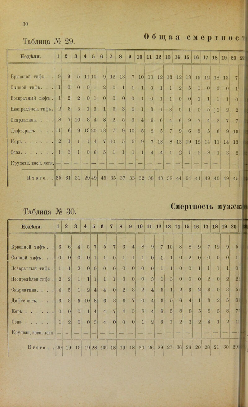 80 Таблица № 29. о 6 III, а я СМС]) т п о с ^ Недѣли. 1 2 3 4 6 6 7 8 9 10 11 12 13 14 15 18 17 19 ; 20 2? 1 і БрюшиоП тифъ . . 9 9 5 1М0 9 12 13 7 10 10 12 13 12 13 15 12 18 13 7 С'ыішой тифъ. . . 1 0 0 0 1 2 0 1 1 1 0 1 1 2 5 1 0 0 0 1 Возвратный тифъ . 1 2 2 0 1 0 0 0 0 1 0 1 1 0 0 1 1 1 1 0 Неопредѣлеи. тифъ. 2 3 3 1 3 1 3 3 0 1 3 1 3 0 1 0 5 :і 2 2 Скарлатина. . . . 8 7 10 3 4 8 2 5 9 4 6 С 4 6 9 7 4 2 7 7 Дифтеритъ. . . . 11 6 9 13 20 13 7 9 10 5 8 5 7 9 6 3 5 6 9 13 ' Корь 2 1 1 1 4 7 10 5 5 9 7 13 8 13 19 12 14 И 14 13 1 Оспа 1 3 1 0 6 5 1 1 1 1 4 4 1 2 1 2 8 1 О О 2 і Крупозн, восп, легк. - — і Итого.. 35 31 31 29 49 45 1 35 ' 37 1 33 : 32 38 43 38 44 54 41 49 40 45 Таблица № 30. Смертность мужсі Недѣли. 1 2 3 4 6 7 1 8 9 10 И 12 13 14 15 18 17 18 19 20 1 Брюшной тифъ . . 6 6 4 5 7 5 7 6 4 8* 9 7 10 8 8 9 7 12 9 5 ! Сыпной тифъ. . . 0 о' 0 0 1 1 0 1 1 1 1 0 1 1 0 2 0 0 0 0 1 Возвратный тифъ . 1 1 2 0 0 0 0 0 0 0 0 1 1 0 0 1 1 1 1 Оі Неопредѣлен.тифъ . 2 2 1 1 1 1 1 3 0 0 3 1 3 0 0 0 2 0 2 2: Скарлатина. . . . 4 5 1 2 4 4 0 2 3 2 4 5 1 2 3 2 3 0 3 5. ^ Дифтеритъ. . . . 6 3 5 10 8 6 3 3 ?' 0 4 3 5 6 4 1 3 2 5 8- 1 Корь 0 0 0 1 4 4 7 4 3 8 4 8 5 8 8 5 8 5 1 8 7 і Оспа 1 2 0 0 3 4 0 0 0 1 2 3 1 2 1 2 4 ' 1 2 і: Крупозн. восп. легк. — - — — — — 1 1 — — — 1 — — — — — — 1 — і |20 ! 19 і і 1 19І28 1 1 18 1 1 1 і 1 2С, 1 1 1 1 2С| 1 1 1 ! га 1 1 1 1 1