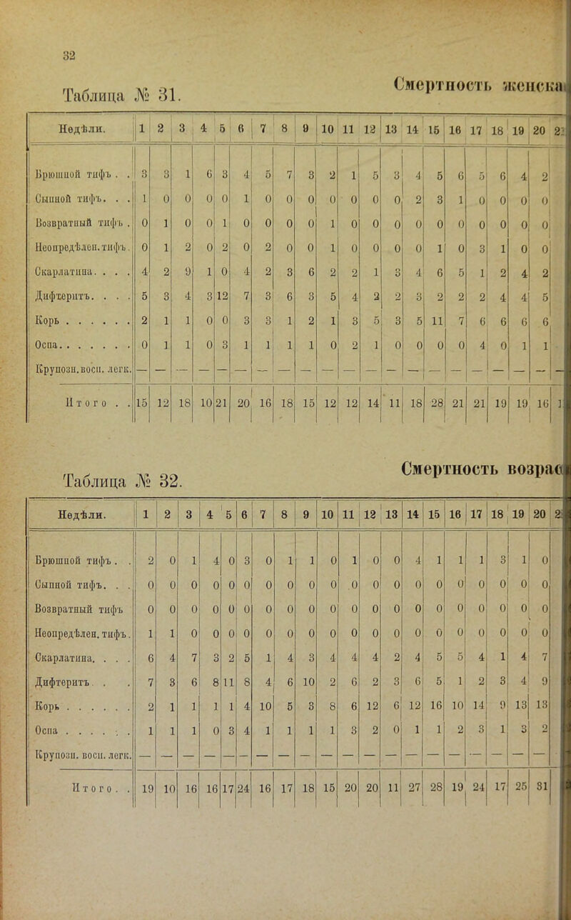 Смертность ЖСІКЦчИіІ Недѣли. 1 2 Гз 4 5 6 7 8 9 10 11 13 13 15 16 17 18 19 20 22 Брюіішой тифъ . .’ .3 3 1 С 3 4 о 7 3 2 1 5 3 4 5 6 5 6 4 2 1 Сыішой тифъ. . . 1 О О « 1 0 0 0 0 0 0 0 0 3 1 0 0 0 0 Возвратный тифъ . О 1 О О 1 0 0 0 0 1 0 0 0 0 0 0 0 0 0 ІІео предѣлеи. тифъ. о 1 2 о 2 0 2 0 0 1 0 0 0 0 1 0 3 1 0 0 , Скарлатиші. . . . 4 2 9 1 0 4 2 3 6 2 2 1 О 4 6 5 1 2 4 2 Дифтеритъ. . . . 5 3 4 3 12 7 3 6 3 5 4 2 2 3 2 2 2 4 4 5 1 Корь 2 1 1 о 0 3 3 1 2 1 3 5 3 5 И 7 6 6 6 6 Оспа О I 1 о 3 1 1 1 1 0 2 1 0 0 0 0 4 0 1 1 Крупози.восіі. лепс. — 1 II того . . 1 15 12 18 10 21 30 16 18 15 12 12 14 ’ 11 18 28 21 21 19 19 .0 1 Таблица № 32. Смертность возрав Недѣли. 1 2 3 ; 4 1 '5 6 7 8 9 10 11 ' 12 1 14 1 ! 16 1 17 18 1 19 20 а Врюшпой тифъ. . 2 0 1 4 0 3 0 1 1 0 1 0 0 4 1 1 1 3 1 0 Сыппой тифъ. . . 0 о! 0 0 0 0 0 0 0 0 .0 0 0 0 0 0 0 0 0 0 ' Возвратный тифъ 0 0 0 0 о| 0 0 0 0 0 0 0 0 0 0 0 0 0 0 0 і Неопредѣлен. тифъ. 1 1 0 0 Оі І 0 0 0 0 0 0 0 0 0 0 0 0 0 0 ' 0 I 1 Скарлатина. . . . 6 4 7 О О 2 5 1 4 3 4 4 4 2 4 5 5 4 1 4 7 Дифтеритъ, . 7 3 6 8 1 11 8 4 1 6 10 2 6 2 3 6 5 1 2 3 4І 1 9 1 Корь 2 1 1 1 1 4 10 5 3 8 6 12 6 12 16 10 14 9 13 13 ^ Оспа ....•,. 1 1 1| 0 3 4 1 1 1 1 3 2 0 1 1 2 3 1 о о 2 ! Крупозн. воси. легк. — — — — — — — — — — — — — — — — — — — — Итого. . 19 10 16 16 17 24 16 17 18 15 20 20 11 27 28 1 19 ! 24 1 17 25 81