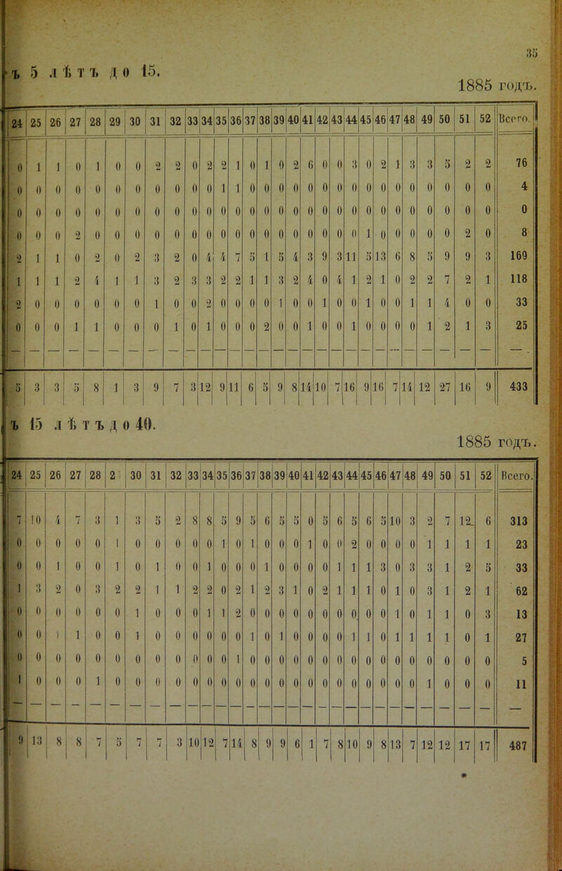 ъ 5 л ѣ т ъ д о 15. 35 1885 годъ. 24 25 26 27 28 29 30 31 32 33|34 35 36 37 38 39 « 41 42 43 44 45 і 05 . 1 ' 1 -3 1 48 49 50 51 52 Всего. 1 0 1 1 0 1 0 0 2 2 0 2 2 1 0 1 0 2 6 0 0 3 0 2 1 3 3 5 2 2 76 0 0 0 0 0 0 0 0 0 0 0 1 1 0 0 0 0 0 0 0 0 0 0 0 0 0 0 0 0 4 0 0 0 0 0 0 0 0 0 0 0 0 0 0 0 0 0 0 0 0 0 0 0 0 0 0 0 0 0 0 0 0 0 2 0 0 0 0 0 0 0 0 0 0 0 0 0 0 0 0 0 1 0 0 0 0 0 2 0 8 2 1 1 0 2 0 2 3 2 0 4 4 7 5 1 5 4 3 9 3 11 5 13 6 8 5 9 9 3 169 1 1 1 2 і 1 1 3 2 3 3 2 2 1 1 3 2 4 0 4 1 2 1 0 2 2 7 2 1 118 2 0 0 0 0 0 0 1 0 0 2 0 0 0 0 1 0 0 1 0 0 1 0 0 1 1 4 0 0 33 0 0 0 1 1 0 0 0 1 0 1 0 0 0 2 0 0 1 0 0 1 0 0 0 0 1 2 1 3 25 ; 5 3 3 5 8 1 3 9 7 312 9 11 6 5 9 8 14|10 7 16 9 16| 7 14 12 27 16 9 433 ъ 15 л ѣ т ъ д о 40. 1885 годъ. 24 25 26 27 28 2'. 30 31 32 33 34 35 36 37 38 39 40 41 42 43 4445 46 47 48 49 50 51 52 Всего. 7 10 4 7 3 1 3 5 2 8 8 5 9 5 6 5 5 0 5 6 5 6 5 10 3 2 7 12. 6 313 0 0 0 0 0 1 0 0 0 0 0 1 0 1 0 0 0 1 0 0 2 0 0 0 0 1 1 1 1 23 0 0 I 0 0 1 0 1 0 0 1 0 0 0 1 0 0 0 0 1 1 1 3 0 3 3 1 2 5 33 1 3 2 0 3 2 2 1 1 2 2 0 2 1 2 3 1 0 2 1 1 1 0 1 0 3 1 2 1 62 0 (1 0 0 0 0 1 0 0 0 1 1 2 0 0 0 0 0 0 0 0. 0 0 1 0 1 1 0 3 13 0 0 1 1 0 0 1 0 0 0 0 0 0 1 0 1 0 0 0 0 1 1 0 1 1 1 1 0 1 27 0 0 0 0 0 0 0 0 0 0 0 0 1 0 0 0 0 0 0 0 0 0 0 0 0 0 0 0 0 5 I 0 0 0 1 0 0 0 0 0 0 0 0 0 0 0 0 0 0 0 0 0 0 0 0 1 0 0 0 И і 1 8 5 7