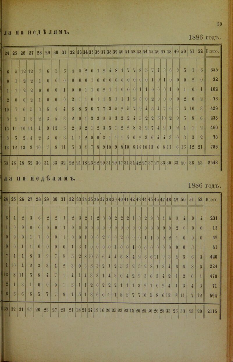 39 1886 годъ. ^24 25 26 27 28 29 30 1 ІЗІ 32 33 34І35 36 37 38 39 40 41 42 43 44 45 46 47|48 49 50 51 52 Всего. С 0 12 12 1 6 3 3 4 3 2 6 1 2 4 8 1 7 7 8 3 7 4 3 6 9 «» а 1 6 355 0 1 2 2 1 0 0 0 0 0 0 1 0 0 0 0 0 0 0 0 0 1 0 1 0 0 0 2 0 32 1 1 2 2 0 0 0 1 0 0 1 1 0 2 1 1 0 0 0 1 1 0 0 0 1 0 1 0 1 102 О (1 0 2 1 0 0 0 2 1 1 0 1 1 5 1 1 1 2 0 0 2 0 0 0 0 2 0 2 73 10 7 6 а 3 6 4 4 6 8 3 6 7 7 3 V. а 2 5 7 9 4 3 4 7 6 7 3 10 В 429 3 4 1 а 2 3 4 3 2 0 1 3 3 2 2 3 2 2 4 3 2 2 5 10 2 9 5 8 6 233 Іа 11 10 11 4 9 12 3 2 3 2 1 2 3 3 1 2 2 8 3 2 г* і 4 2 1 2 4 1 2 460 а 2 4 2 3 0 3 1 1 2 0 0 3 1 1 1 4 0 2 3 0 4 4 3 0 3 2 2 78 |1В 12 13 9 10 7 8 И 3 3 4 7 8 9 10 9 8 10 0 14 10 13 6 8 11 6 13 12 21 786 аЗ 48 э2 30 34 33 32 22 21 18 23 22 29 31 29 17 31 34 42 27|в7 27 1 83 30 33 40 36 43 2548 Л а II О недѣлямъ. 1 1886 ГОДЪ. 24 25 26 27 28 29 30 31 32 33 34 35 3637 38 39 40 41 424344 45 46 47 48 49 50 51 52 Всего. 6 4 2 3 6 2 2 1 2 3 2 1 2 3 0 2 2 2 1 3 2 9 В 4 6 2 4 9 4 231 1 0 0 0 0 0 0 1 0 0 0 0 0 0 0 0 0 0 0 0 0 0 0 0 0 2 0 0 0 15 1 0 0 0 1 1 0 0 1 0 0 1 0 0 2 0 0 2 0 0 0 1 1 0 0 2 1 0 0 0 49 0 0 1 1 0 0 0 0 1 3 1 0 0 0 0 1 0 0 1 0 0 0 0 0 0 0 0 3 1 41 7 4 4 8 3 9 7 8 3 2 8 10 3 6 4 4 3 8 4 2 3 6 11 9 3 4 3 6 3 420 4 10 4 2 3 3 4 2 3 0 3 3 в 2 1 2 3 3 2 3 2 8 1 3 4 6 8 8 3 224 13 8 11 5 8 4 7 1 4 4 4 3 3 1 4 3 0 4 2 2 3 6 3 4 2 1 2 6 1 470 і 2: 1 3 1 0 0 0 1 3 1 1 2 0 2 2 2 1 1 1 3 2 1 0 2 4 1 3 4 3 71 1^ а 6 6 3 7 7 8 1 3 1 3 6 0 9 11 8 3 7 7 10 3 8 6 12 8 11 7 12 594 Г 32 И 27 26 23 27 23 21 18^21 1 24 19|і6 20 23 23 23 18 20 23 36-26 28|33 23 33 43 29 2115