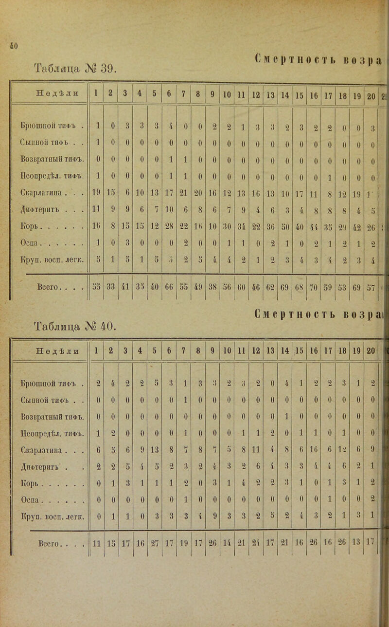 40 Таблйца «ІѴІ2 39. (і м с () т п о с т ь воз р а Недѣли 1 2 3 4 5 6 7 8 9 10 И ,2 13 14 15 16 17 18 19 20 2і СрЮШПОІІ ТПФЪ . 1 0 3 3 3 4 0 0 2 2 1 3 3 2 3 2 2 0 0 3 Сыаиоіі тп-і-ъ . . 1 0 0 0 0 0 0 0 0 0 0 0 0 0 0 0 0 0 0 0 ВозііратпыіітпФъ. 0 0 0 0 0 1 1 0 0 0 0 0 0 0 0 0 0 0 0 0 Неопрсдѣл. ТИФЪ. 1 0 0 0 0 1 1 0 0 0 0 0 0 0 0 0 1 0 0 0 Скарлатипа . . . 19 13 6 10 13 17 21 20 16 12 13 16 13 10 17 11 8 12 19 г , ДнФтеі)птъ . . . 11 9 9 6 7 10 6 8 6 7 9 4 6 3 4 8 8 8 4 3 Корь 10 8 13 13 12 28 •22 16 10 30 34 22 36 30 40 44 35 2!) 42 26 ( Осиа 1 0 3 0 0 0 2 0 0 1 1 0 2 1 0 2 1 2 1 2 Круп. восп.легк. 5 1 3 1 3 .') 2 3 4 4 2 1 2 3 4 3 4 2 3 4 Всего. . . . 33 33 41 33 40 66 35 49 38 36 60 46 62 69 68 39 33 69 37 1 Смертность возраі Таблица 40. Недѣли 1 2 3 4 5 6 7 8 9 10 11 12 13 14 ,15 16 17 18 19 20 Брюшной ТИФЪ . 2 4 2 2 5 3 1 3 3 2 3 2 0 4 1 2 2 3 1 2 СЫППОЙТИФЪ . . 0 0 0 0 0 0 1 0 0 0 0 0 0 0 0 0 0 0 0 0 Возвратный тнФъ. 0 0 0 0 0 0 0 0 0 0 0 0 0 1 0 0 0 0 0 0 ІІеопредѣл. тпфъ. 1 2 0 0 0 0 1 0 0 0 1 1 2 0 1 1 0 1 0 0 Скарлатипа . . . 6 3 6 9 13 8 7 8 7 3 8 И 4 8 6 16 6 и 6 9 ДпФтеритъ . 2 2 3 4 3 2 3 2 4 3 2 6 4 3 3 4 4 6 2 1 Корь 0 1 3 1 1 1 2 0 3 1 4 2 2 3 1 0 1 3 1 2 Оспа 0 0 0 0 0 0 1 0 0 0 0 0 0 0 0 0 1 0 0 2 Круп. восп.легк. 0 1 1 0 3 3 3 4 9 3 3 2 5 2 4 3 2 1 3 1 26 13 17