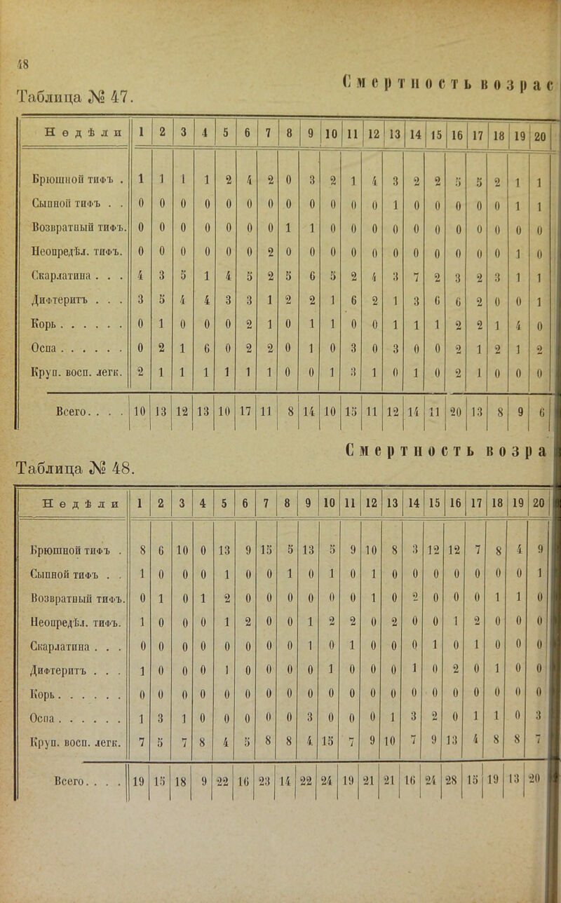 Таблица № 47. Недѣли 1 2 3 4 5 6 7 8 9 10 11 12 |із 14 15 16 17 18 19 20 : Брюшной ТИФЪ . 1 1 1 1 2 4 2 0 3 2 ' 1 4 3 2 2 3 5 2 1 1 СЫІІПОІІ ТПФЪ . . 0 0 0 0 0 0 0 0 0 0 0 0 1 0 0 0 0 0 1 1 Вознратпый ТИФЪ. 0 0 0 0 0 0 0 1 1 0 0 0 0 0 0 0 0 0 0 0 , ІІеопред'Ьл. тифъ. 0 0 0 0 0 0 2 0 0 0 0 0 0 0 0 0 0 0 1 0 Скар.іатипа . . . 4 3 3 1 4 3 2 3 с 3 2 4 3 7 2 3 2 3 1 1 ‘ ДиФтеритъ . . . 3 5 4 4 3 3 1 2 2 1 6 2 1 3 0 0 2 0 0 1 і 1 Корь 0 1 0 0 0 2 1 0 1 1 0 0 1 1 1 2 2 1 4 0 , Оспа 0 2 1 6 0 2 2 0 1 0 3 0 3 0 0 2 1 2 1 2 Круп. восп. легк. 2 1 1 1 1 1 1 0 0 1 3 1 0 1 0 2 1 0 0 0 Всего. . . . 10 13 12 13 10 17 11 8 14 10 13 И 12 14 11 20 1 13 8 9 0 Таблица 48. Смертност Ь В 0 3 р а Недѣли 1 2 3 4 5 6 7 8 9 10 11 12 13 14 15 16 17 18 19 20 і| Брюшной ТИФЪ . 8 С 10 0 13 9 13 3 13 3 9 10 8 3 12 12 7 8 4 ,|| Сыпной ТИФЪ . . 1 0 0 0 1 0 0 1 0 1 0 1 0 0 0 0 0 0 0 ч| Возвратный ТИФЪ. 0 1 0 1 2 0 0 0 0 0 0 1 0 2 0 0 0 1 1 іі ІІеопредѣл. тифъ. 1 0 0 0 1 2 0 0 1 2 2 0 2 0 0 1 2 0 0 0 1 Скарлатина . . . 0 0 0 0 0 0 0 0 1 0 1 0 0 0 1 0 1 0 0 0 1 ДиФтеритъ . . . 1 0 0 0 1 0 0 0 0 1 0 0 0 1 0 2 0 1 0 о|1 Корь 0 0 0 0 0 0 0 0 0 0 0 0 0 0 0 0 0 0 О 0 1 Оспа 1 3 1 0 0 0 0 0 3 0 0 0 1 3 2 0 1 1 0 ^ 1 Круп. восп. легк. 7 3 7 8 4 3 8 8 4 15 7 9 10 7 9 .3 4 8 8 1 Всего. . . . 19 13 18 9 22 10 23 14 22 24 19 21 21 10 24 28 13 19 13 -1