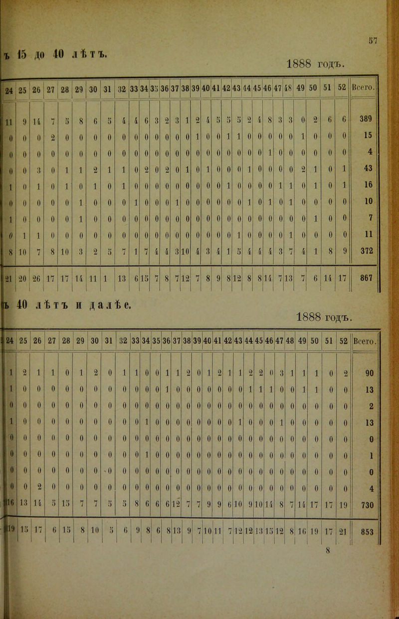 57 ъ 15 до 40 лѣтъ. 1888 годъ. 24 26 27 28 29 30 31 32 3334 35 36 37 38 3940 41 42 43 444546 47 48 49 50 51 52 Всего. И 9 14 7 к» і) 8 0 5 4 4 6 3 2 3 1 2 4 5 5 5 2 Гі 8 3 3 0 2 6 6 389 0 0 0 2 0 0 0 0 0 0 0 0 0 0 0 1 0 0 1 1 0 0 0 0 0 1 0 0 0 15 0 0 0 0 0 0 0 0 0 0 0 0 0 0 0 0 0 0 0 0 0 0 1 0 0 0 0 0 0 4 0 0 3 0 1 1 2 1 1 0 2 0 2 0 1 0 1 0 0 0 1 0 0 0 0 2 1 0 1 43 I 0 1 0 1 0 1 0 1 0 0 0 0 0 0 0 0 0 1 0 0 0 0 1 1 0 1 0 1 16 0 0 0 0 0 1 0 0 0 1 0 0 0 1 0 0 0 0 0 0 1 0 1 0 1 0 0 0 0 10 1 0 0 0 0 1 0 0 0 0 0 0 0 0 0 0 0 0 0 0 0 0 0 0 0 0 1 0 0 7 0 1 1 0 0 0 0 0 0 0 0 0 0 0 0 0 0 0 0 1 0 0 0 0 1 0 0 0 0 И 8 10 7 8 10 3 2 5 7 1 7 4 4 3 10 4 3 4 1 5 4 4 4 3 7 4 1 8 9 372 І2І 20 26 17 17 14 11 1 13 615 7 8 7 12 7 8 9 8 12 8 814 7 13 7 6 14 17 867 40 лѣтъ и далѣе. 1888 годъ. 24 25 26 27 28 29 30 31 32 33 34 35 36 37 38 39 40 41 42 43 4445 46 47 48 49 50 51 52 Всего 1 о о О О О О 2 14 О О О О О О О I) 15 1 О О О О О О О 12 1 О 0 1 О о о о 10 2 1 О о о о о о 10 1 1 о о о о о о 2 о о о о о о о 19 90 13 2 13 0 1 О 4 730 10,11 7 12 12 І315Ц2 10 19 17 I і 853