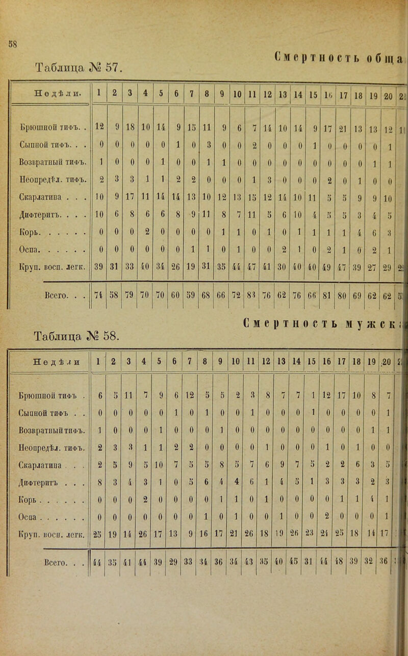 Таблица 57. Смертность обща Недѣли. 1 2 3 4 5 6 7 8 9 10 и 12 13 14 15 16 17 18 19 20 1 БрЮШНОІІ ТПФЪ. . 12 9 18 10 14 9 15 11 9 6 7 14 10 14 9 17 21 13 13 12 1 СЫППОІІ ТПФЪ. . . 0 0 0 0 0 1 0 3 0 0 2 0 0 0 1 0 0 0 0 1 1 Возііратпыіі ТИФЪ. 1 0 0 0 1 0 0 1 1 0 0 0 0 0 0 0 0 0 1 1 1 ІІеопредѣл. тифъ. 2 3 3 1 1 2 2 0 0 0 1 3 0 0 0 2 0 1 0 0 Скарлатина , . . 10 9 17 И 14 14 13 10 12 13 15 12 14 10 11 5 5 9 9 10 ДнФтеритъ. , . . 10 6 8 6 6 8 9 11 8 7 И 5 6 10 4 5 5 3 4 а Корь 0 0 0 2 0 0 0 0 1 1 0 1 0 1 1 1 1 4 6 3 Оспа 0 0 0 0 0 0 1 1 0 1 0 0 2 1 0 2 1 0 2 1 Круп. посп. легк. 39 31 33 40 34 26 19 31 35 44 47 41 30 40 40 49 47 39 27 29 а Всего. . . 74 58 79 70 70 60 59 68 66 72 81 76 62 76 66 81 80 69 62 62 »»» Оч Таблица ^ 58. Смертность мужскі Недѣли 1 2 3 4 5 6 7 8 9 10 11 12 1 1 14 15 16 17 18 19 ;20 Я Брюшпой ТИФЪ . 6 5 11 7 9 6 12 5 5 2 3 8 7 7 1 12 17 10 8 7 Сыпной ТИФЪ . . 0 0 0 0 0 1 0 1 0 0 1 0 0 0 1 0 0 0 0 1 Возвратный ТИФЪ. 1 0 0 0 1 0 0 0 1 0 0 0 0 0 0 0 0 0 1 1 Ыеопредѣл. тифъ. 2 3 3 1 1 2 2 0 0 0 0 1 0 0 0 1 0 1 0 0 Скарлатина . . . 2 5 9 5 10 7 5 5 8 5 7 6 9 7 5 2 2 6 3 5 1 Дифтеритъ . . . 8 3 4 3 1 0 5 6 4 4 6 1 4 5 1 3 3 3 2 3 1 Корь 0 0 0 2 0 0 0 0 1 1 0 1 0 0 0 0 1 1 4 1 1 Осиа 0 0 0 0 0 0 0 1 0 1 0 0 1 0 0 2 0 0 0 1 1 Круп. восн. легк. 25 19 14 26 17 13 9 16 17 21 26 18 19 26 23 25 25 » 15 17 1 Всего. . . 44 35 41 44 39 29 33 34 36 34 43 35 40 45 31 14 18 39 32 36 ! *