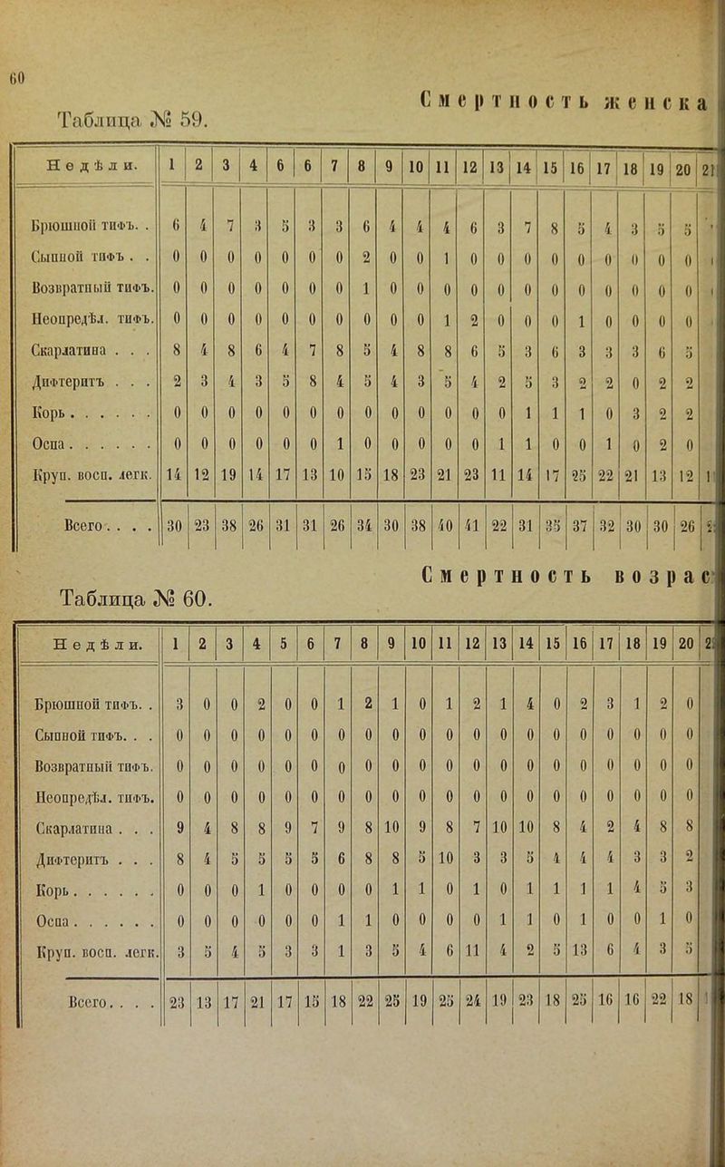 с м е 1) т и о с т ь ж е н с к а Таблица № 59. Недѣли. 1 2 3 4 6 6 7 8 9 10 11 12 1з| 14 15 16 17 18 19 20 21 Брюшіюіі ТИФЪ. . (і 4 7 3 3 3 3 6 4 4 4 6 3 7 8 3 4 3 3 3 г СЬШИОІІ ТИФЪ . . 0 0 0 0 0 0 0 2 0 0 1 0 0 0 0 0 0 0 0 0 1 Возвратный ТИФЪ. 0 0 0 0 0 0 0 1 0 0 0 0 0 0 0 0 0 0 0 0 ) ІІеопредѣ.1. ТИФЪ. 0 0 0 0 0 0 0 0 0 0 1 2 0 0 0 1 0 0 0 0 ■ Скарлатина . . . 8 4 8 6 4 7 8 5 4 8 8 6 3 3 6 3 3 3 6 3 Дифтеритъ . . . 2 3 4 3 3 8 4 3 4 3 'з 4 2 3 3 2 2 0 2 2 Корь 0 0 0 0 0 0 0 0 0 0 0 0 0 1 1 1 0 3 2 2 Оспа 0 0 0 0 0 0 1 0 0 0 0 0 1 1 0 0 1 0 2 0 Круп. воси. легк. 14 12 19 14 17 13 10 13 18 23 21 23 11 14 17 23 22 21 13 12 1! Всего.... 30 23 38 26 31 31 26 34 30 38 40 41 22 31 35 37 32 30 30 26 1 1 і; \ Таблица № 60. Смертность В 0 3 р а С Недѣли. 1 2 3 4 5 6 7 8 9 10 11 12 13 14 15 16 17 18 19 20 Брюшной ТИФЪ. . 3 0 0 2 0 0 1 2 1 0 1 2 1 4 0 2 3 1 2 0 СЫППОЙ ТИФЪ. . . 0 0 0 0 0 0 0 0 0 0 0 0 0 0 0 0 0 0 0 0 Возвратный ТИФЪ. 0 0 0 0 0 0 0 0 0 0 0 0 0 0 0 0 0 0 0 0 Пеопредѣл. тифъ. 0 0 0 0 0 0 0 0 0 0 0 0 0 0 0 0 0 0 0 0 Скарлатина . . . 9 4 8 8 9 7 9 8 10 9 8 7 10 10 8 4 2 4 8 8 Дифтеритъ . . . 8 4 3 3 3 5 6 8 8 3 10 3 3 3 4 4 4 3 3 2 Корь 0 0 0 1 0 0 0 0 1 1 0 1 0 1 1 1 1 4 3 3 Оспа 0 0 0 0 0 0 1 1 0 0 0 0 1 1 0 1 0 0 1 0 Круп. восп. .югк. 3 3 4 3 3 3 1 3 3 4 6 11 4 2 3 13 6 4 3 3 23 13 17