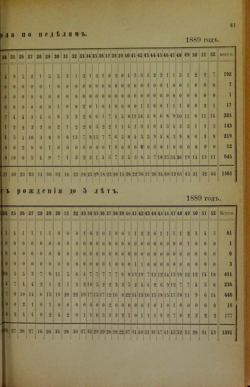 61 1889 годъ. 24 25 26 27 28 29 30 31 32 33 34 35 36 37|з8 39 40 41 42 43 44 45 46 47 48 49 50 51 52 псого. 1 9 і) •2 1 а о 3 1 3 1 3 1 0 2 0 4 3 3 4 2 2 1 1 <■ а 1 2 2 7 192 0 1) 0 0 0 1 0 0 0 0 0 0 0 0 0 0 0 0 0 1 0 0 1 0 0 1 0 0 0 7 0 0 0 0 0 0 0 0 0 0 0 0 0 0 0 0 0 0 0 0 0 0 0 0 0 0 0 0 0 1 0 0 0 0 0 0 1 0 0 2 0 1 0 1 0 0 0 0 1 1 0 0 1 1 1 0 0 2 1 17 7 і 4 3 4 6 8 3 3 2 6 6 4 7 4 5 8 11 16 4 8 6 8 9 10 11 8 11 14 325 1 <2 2 3 2 0 2 1 2 2 6 3 2 2 1 1 4 1 3 1 0 4 5 4 3 5 1 1 5 143 1 О 4 10 3 8 9 8 13 7 9 15 7 7 6 5 8 4 5 5 9 4 8 3 9 8 6 3 8 219 0 0 2 0 0 1 0 0 0 0 0 0 0 1 0 0 0 0 0 0 0 0 1 0 0 0 0 0 0 12 8 10 6 э 4 9 7 1 3 2 3 1 4 5 7 3 4 3 8 5 7 18 35 34 36 19 14 13 И 645 21 30 23 23 14 30 32 16 22 1825 1 1 29 18 23 20 14 28І22 36 21 1 1 26 34|б0 52|б4 45 31 32 46 1561 ! ъ рожденія до 5 лѣтъ. 1889 годъ. 25 26 27 28 29 30 31 32 33 34 35 36 37 38 39 4041 42 43 44 45 46 47 48 49 50 51 52 Всего. 4 1 1 1 1 0 0 0 1 0 2 0 1 0 0 1 1 2 2 0 1 1 1 1 2 1 4 3 61 0 0 0 0 0 0 0 0 0 0 0 0 0 0 0 0 0 0 0 0 0 0 0 0 1 0 0 0 1 0 0 0 0 0 0 0 0 0 0 0 0 0 0 0 0 0 0 0 0 0 0 0 0 0 0 0 0 0 0 0 0 0 0 0 0 0 0 0 0 0 1 0 0 0 1 1 0 0 0 0 0 0 0 0 0 0 3 5 5 3 7 8 11 5 6 4 7 7 7 7 7 9 8 13 19 7 13 12 14 13 18 12 12 14 18 451 7 4 4 2 1 2 1 2 2 10 и а 2 2 2 3 5 2 4 4 2 6 9 12 7 7 4 5 6 236 9 10 14 6 15 19 20 22 19 17 15 17 12 16 8 22 14 13 16 15 18 15 И 18 И 9 6 14 446 0 2 1 0 1 0 0 0 0 0 0 0 2 0 0 0 0 0 1 0 1 0 1 0 0 0 0 0 16 2 4 4 0 2 4 2 0 1 1 0 3 3 3 2 1 0 1 1 1 9 2 7 8 2 2 2 2 177 27 26 27 16 28 30 28 30 27 35|29 29 28 28 22 37 31 40 31 31 47 41 45|52 35 28 31 43 1391