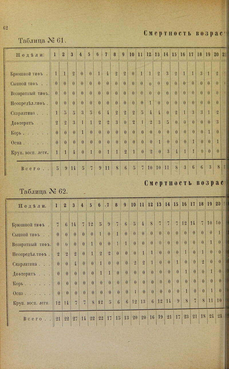 Смертное т ь в о з р а с' Таблица № С1. Недѣли: 2 3 4 Г 6 7 8 9 10 И 12 13 14 15 16 17 18 19 20 2:' Іірюишой ТИФЪ . 1 1 2 0 0 1 4 2 2 0 1 1 2 3 2 1 1 3 1 2 і 1 СЫППОІІ ТИФЪ . . 0 0 0 0 0 0 0 0 0 0 0 0 0 0 0 0 0 0 0 0 II Возвратиыіі тифъ. 0 0 0 0 0 0 0 0 0 0 0 0 0 0 0 0 0 0 0 0 )| ІІеопредѣл.тпФЪ . 0 0 0 0 0 0 0 0 0 0 0 1 0 0 0 0 0 0 0 0 Слсар.іатиыа . . . 1 5 5 3 3 6 4 2 2 2 3 4 4 0 2 1 3 3 1 2 ДиФтеритъ . . 2 2 3 1 1 2 2 3 0 2 1 2 3 3 0 0 0 0 0 3 Корь 0 0 0 1 0 0 0 0 0 0 0 0 0 0 0 0 0 0 1 0 Оспа 0 0 0 0 0 0 0 0 0 0 0 0 1 0 0 0 1 0 0 1 Круп. восп. .іегк. 1 1 4 0 1 0 1 1 2 1 0 2 0 3 4 1 1 0 0 0 Всего . . 5 9 14 5 7 9 И 8 6 5 7 10 10 и 8 3 6 6 3 8 1 Смертность возрас’ Таблица 62. Недѣли. 1 2 3 4 5 6 Л 8 9 10 11 12 13 14 15 16 17 18 19 ==г 20 ! Брюшпоіі ТИФЪ . 7 6 14 7 12 3 9 7 С 3 4 8 7 7 7 12 14 7 10 10 СыППОІІ ТИФЪ . . 0 0 0 0 0 1 0 1 0 0 0 0 0 0 0 0 0 0 0 1 Возвратный ТИФЪ. 0 0 0 0 1 0 0 1 1 0 0 0 0 0 0 0 0 0 1 0 ІІеопредѣл.тпФЪ . 2 2 2 0 1 2 2 0 0 0 1 1 0 0 0 1 0 1 0 0 Скарлатппа . . . 0 0 4 0 0 1 0 0 0 2 2 1 0 0 1 0 0 2 0 0 ДиФтерптъ . . . 0 0 0 0 0 1 1 0 0 0 0 0 0 0 0 1 0 0 1 0 Корь 0 0 0 0 0 0 0 0 0 0 0 0 0 0 0 0 0 0 0 0 Оспа 0 0 0 0 0 0 0 0 0 1 0 0 0 0 0 1 0 0 1 0 Круп. восп. легк. 12 14 7 7 8 12 3 6 Г) 12 13 6 12 14 9 ,8 7 8 И 10 Всего. . 21 22 27 14 1 22 22 17 13 13 20 20 16