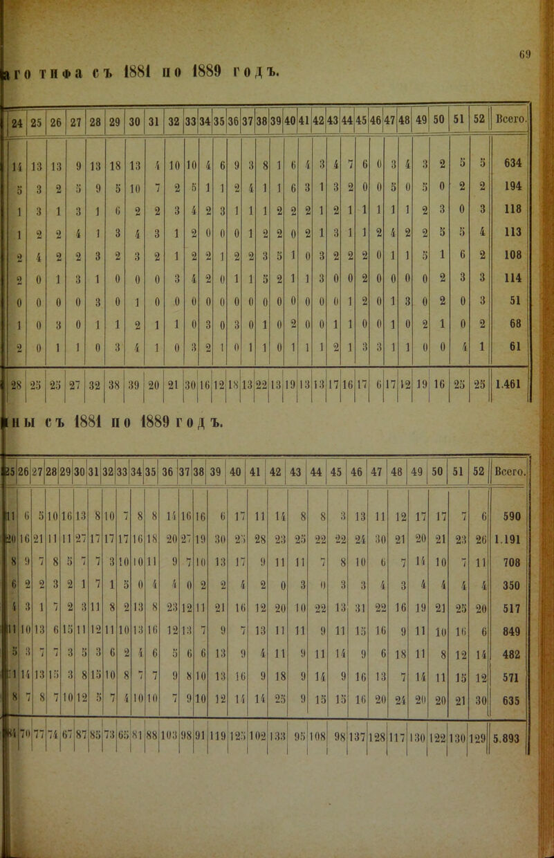 іго тиФа съ 1881 и о 1889 годъ 24 25 26 27 28 29 30 31 32 33 34 35 36 37 38 39 40 41 42 43 44 45 46 47 48 49 50 51 52 Всего. 14 13 13 9 13 18 13 4 10 10 4 6 9 3 8 1 6 4 3 4 7 6 0 3 4 3 2 3 3 634 5 3 2 ч* ;> 9 5 10 7 2 5 1 1 2 4 1 1 6 3 1 3 2 0 0 3 0 5 0 2 2 194 1 3 1 3 1 6 2 2 3 4 2 3 1 1 1 2 2 2 1 2 1 1 1 1 1 2 3 0 3 118 1 2 2 4 1 3 4 3 1 2 0 0 0 1 2 2 0 2 1 3 1 1 2 4 2 2 3 3 4 ИЗ 2 4 2 2 3 2 3 2 1 2 2 1 2 2 3 5 1 0 3 2 2 2 0 1 1 5 1 6 2 108 2 0 1 3 1 0 0 0 3 4 2 0 1 1 5 2 1 1 3 0 0 2 0 0 0 0 2 3 3 114 0 0 0 0 3 0 1 0 0 0 0 0 0 0 0 0 0 0 0 0 1 2 0 1 3 0 2 0 3 51 1 0 3 0 1 1 2 1 1 0 3 0 3 0 1 0 2 0 0 1 1 0 0 1 0 2 1 0 2 68 2 0 1 1 0 3 4 1 0 3 2 1 0 1 1 0 1 1 1 2 1 3 3 1 1 0 0 4 1 61 28 2о 2І) 27 32 38 39 20 21 1 ЗОіІб 1 12 18 13 22 13 І9 ІЗ 13 17 16 17 6 17 12 19 16 23 23 1.461 ны съ 1881 по 1889 годъ. І 26 27 28 29 30 31 32 33 34 35 36 37 38 39 40 41 42 43 44 45 46 47 48 49 50 51 52 Всего. 11 6 3 10 16 13 8 10 7 8 8 14 16 16 6 17 И 14 8 8 3 13 И 12 17 17 7 6 590 № 16 21 11 11 27 17 17 17 16 18 20 27 19 30 23 28 23 23 22 22 24 30 21 20 21 23 26 1.191 8 9 7 8 3 і 7 3 10 10 11 9 7 10 13 17 9 И 11 7 8 10 6 7 14 10 7 И 708 6 2 2 3 2 1 7 1 3 0 4 4 0 2 2 4 2 0 3 0 3 3 4 3 4 4 4 4 350 4 3 1 7 2 3 И 8 2 13 8 23 12 11 21 16 12 20 10 22 13 31 22 16 19 21 23 20 517 11 10 13 6 13 11 12 11 10 13 16 12 13 7 9 7 13 11 11 9 И 13 16 9 И 10 16 6 849 «г о 3 7 3 3 3 6 2 4 6 3 6 6 13 9 4 11 9 И 14 9 6 18 И 8 12 14 482 (1 14 13 13 3 8 13 10 8 7 7 9 8 10 13 16 9 18 9 14 9 16 13 7 14 11 13 12 571 8 7 8 7 10 12 5 7 4 10 10 г- і 9 10 12 14 14 23 9 15 13 16 20 24 20 20 21 30 635 г 70 77 ' ! ' 74|67 87|83 73 ■ 1 63|81|88 103 98 91 119 12.') 102 1.33 93 108 98 137 128 117 130 122 130 129 5.893 \ ■ • I- 1І:': I •’ ІІе'' ) ;