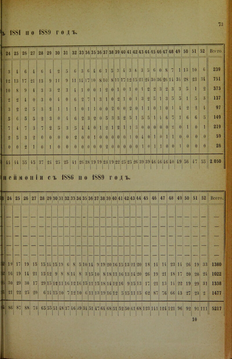 1881 II о 1889 годъ. 24 25 26 27 28 29 30 31 32 33 34 35 36 37 38 39 40 41 42 43 44 45 46 47 48 49 50 51 52 [ Всего 3 4 6 4 0 4 2 5 0 3 6 4 6 1 5 3 4 3 6 3 5 6 0 8 7 1 13 10 6 239 1-2 13 I 21 13 9 11 9 11 14 17 10 8 10 8 11 17 12 15 •21 24 30 36 26 14 34 28 23 34 751 10 8 9 4 3 3 2 3 4 1 0 0 1 2 0 1 0 1 0 1 2 2 3 2 3 3 5 1 2 373 0 2 4 0 3 0 4 0 6 2 7 1 3 1 0 2 1 0 1 3 2 5 1 3 5 5 1 5 3 137 3 2 2 5 3 2 1 1 1 0 1 1 0 0 2 0 0 2 0 1 1 0 1 0 1 4 2 2 4 97 и 0 6 5 5 2 3 0 4 6 2 3 2 0 5 3 3 2 5 1 5 5 1 4 6 7 1 6 6 5 149 7 4 7 3 7 2 5 3 5 4 4 0 1 2 1 2 1 1 3 II 0 0 0 0 •2 0 1 0 1 219 2 5 3 2 0 0 0 0 2 0 0 1 0 0 0 0 0 1 0 4 0 1 о 1 1 0 0 0 0 59 0 0 2 1 0 1 0 0 0 0 0 0 0 2 0 0 0 0 0 1 (1 1 1 0 0 1 0 0 0 26 4і 44 55 45 37 24 25 25 41 26 38|і9|19|23 19 22 1 1 25і25 26 1 1 39 39 46 46 46 40 49 56 47 55 2.050 II е іі м о н I и съ 1886 и о 1889 годъ.