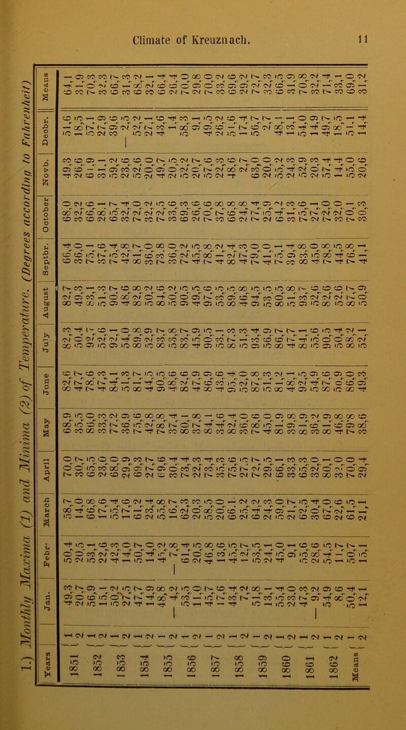 1.) Monthly Maxima (1) and Minima (2) of Temperature. (Degrees according to Fahrenheit) — CSSCCCNCOW—•^'!tlO00OiWtCiO(NC0iOG500W'^-O'M —f —‘ cs' of to — cf of to o' o cs' o' vs aT cf of of to -- o — cc os' — OMNKKDCOOCOaNNNNCOtOWNcoOCCNMNSOtDCC OiO — OSOION—!D^cO — IOC'IO^J‘NN--'00)NIO — go <''•* t'-Tos of of tC cf —' oo' os' os' o' —' tf ccTof cfcf ••f 'fas oo • Q — >Q Of CO iQ Of iQ •'tf Of HO — IQ 'cf io — -0 — — o# — -f 1-0 — MOOS-WfflfflOMOWNOCOtONOOWmro^COrfi'OtO cf o' —' — of cf 0/ o' os' o' or o'iC or co' or os' cfif -f or o' rf -f i o’ cT 1'WOCOiQWiOoi'!fNif3 0(ON-f fflOliONONiO»iOOI OOlO'-N'i'OOliCOMtOCOOOOOCO^'OlsIMtD-'OO — CO of oT o' oo i o' or oT of oT cf of co'o' t>T o' -f f'f if of — >f tfoi oT o' cf OMONOCCNMNCO(OCINCOOO(MNOCONNNMNM Tj^o^— O d# 00^0 00 O^Of lO 00 Ol'tMOO - ^OO 0.00 *o 00 —^ o'o'.q'^' io or —’ o co co'oTirf go' —'of'rf os'—'>Q cs co iq go -f co — coeot^cot>-'!S,aOcot>-oo{>.'!ti>-'^,oO'!i't'^'!tc^co co 'O {>• -i# t'- O.^CO —«^CO N O OO Of CD Of iQ^Q o >o >o GO IO IO >o GO t'- O CO O^b- cs_ ofcs'cf- o' go' oi o' —f o' o' cs' vs os o' —f co' o' —' co' of' of' oTno' GO -!# 00 IO os GO I/O GO IO OS -O cs lO GO 'O CS ifD co IO CS >0 GO iQ GO 'O CO t# l~^0 — OXOfNCONOSiO— CO CO ■!f CS N N CD lO ^ Of — Of O Of Of Of -cf C5 Of CO CO CO Ilf o' CO N —' cf CDs' O* n' of 1(0 o' O GO Of GO IQ CS iq CS IQ GO iQ OO IQ GO -if CS >Q GO >Q 05 *Q GO ^ OO >Q CS ‘Q 00 >Q ONcDCO-'tONiOiOOCOOOSCD'fOCOeOOI — iOOSCOOSOCO Oft^-COt^.'O — — S» O X M N CD CO |C OI N - — OO Oi i# N OCDSOS GOfN'fGOiCOO'fOS'fOOfQO'fCSiOCOiOlXl'fOSiOCOiOOO'il' CS 1/3 0 MCiacDCOOO'f-CO-CD'fOCDOOSXClOiOSOOOOCD cef iff o' co co' iff o/'oo' tC o' tC -if *rf of'o'go' *f —* os' —' o' — o’ os go' (DCOOOWNON'J'NCOGOCOOOcOOOCON-OQOWOOCOOO'fNCO O^NiO^O OOeONO'fTfMTIiMOiONiO-eOMO-OO'f o c io co oo' cs' o' n os' 6 co' of' cf if if ff of of o' cf if of o' o' cT of NM!DNOO|OOIOCONO(NCONIMNO(OM(OCOCOCONW t>- O GOO-fO Of fOONCOCOOO - Of (NMONiOfOO IO — go -t o' fv.' if rf — cf if o' or o' co o' o if -f —f os' —' of' o' )>•'of' — —' 110 — O — >Q — O Of IO — O Of iQ Of O Of O Of >Q Of O CO O Of O oi fiO-'OK'CNOOlOOiHOXOIONiOoO-OtDiONN- cT o co' of of' -f cf of if if I/O Of IQ Of — IQ —i d# —' o' o' co if of cf of if cs if cf of —' © if OOf-^—iotiT-i-COfot1 1C W io O If3 TH CO^CS — Of ID N 05 OO IN ID O N O of N CO - ofOCOOiOSOo#—. os O O if oV if —f O0 of cf —' if tf cf —'cf if CO t^r Os' of oo'o' Of' -31 Of IO — IO Of of — IO —i of — of »C — lO Of o# IO i/j '—I 1 2 1 2 1 2 — T- f>l — oi cv/ — Of — Of — of — Of — —■—' —■—■ —— >— ——■ —— ’—• of co o# |Q CO CO OS o cn g »o • q iq IQ •o IQ IQ iq |Q CO CO CO ctf CO OO GO oo CO CO GO CO GO GO GO co (1) DO o—i T-1 3