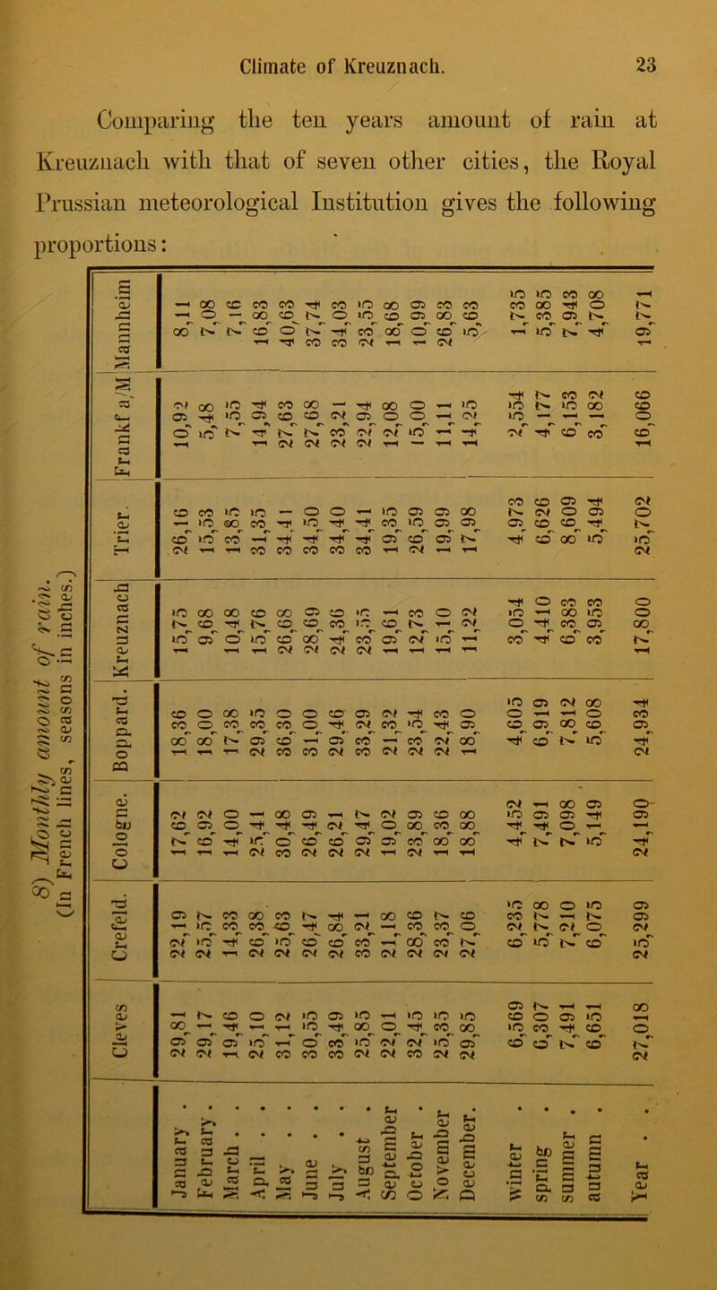 Comparing the ten years amount of rain at Kreuznacli with that of seven other cities, the Royal Prussian meteorological Institution gives the following proportions: ~ cn •5 a C CJ a © —■ n £ QO a g >C *ra CO oo T-H a> co co co CO CO lO QO 05 co CO CO OO H< o I—1* o GO CO o lO CO 05 oo CO l'- CO 05 i>- G GO i>- co o H CO oo o CO >o' T-H lO H< 05 T-H rr CO CO 04 T-1 04 T-H 3 H f'. CO 04 CO 04 QO »o H CO oo —' h OO o T-H >c >c ic OO CO u 05 >c 05 CO co Of 05 o o 04 1C —- o o' ITS rr o- CO 04 Of »c T-H 04 ’Tli co eo CO ■*-« 04 Of 04 Of T-H — T-H T-H t-H tn Uh CO co 05 H< Of CO CO >c lO o o >C 05 05 QO 04 o 05 o o •c 00 CO iO H H CO »c 05 05 05 co CO Hi t'- n CO LC CO H H H 05 CO 05 t>. cb oo iO •c Of T-H t-h CO co CO CO CO Of T-H 04 S3 o CC o CO CO o 1C GO QO co CO C5 CO »c —H CO O Of »o T—T oo 1C o G CO co CO CO IO CO T-H 04^ O -* CO 05 oo G 1C 05 O »c CO oo Hi co C5 04 m T-H CO CO eo f>- T—t T-H T-H 04 04 04 Of •r-H t-H T-H T-H T-H t-H *G lO 05 Cf oo H S-T CO o GO •c o o co 05 Of h CO O o T-H T-H o CO co o cor cor CO o Hi 04 CO >C H 05 co^ 05 oo CO 05 r-\ CO 00 05 CO —H C5 CO — CO 04 CO Hi co ic H o t-H T-H t-h 04 CO CO Of CO Of 04 Of T-H 04 ea a5 04 T-H oo 05 o- c Cf cf o HH oo 05 -v-H t>- 04 05 co QO •o 05 05 Hi 05 bu co C5 o H Hi H 04 o OO CO QO -t H* o o CO H »r o CO CO 05 05 CO QO QO Hi >o H o T-H r—i 04 CO 04 Of Of t-h Of T-H T-H C'f o »c oo o •c 05 C5 CO QO CO -cf T-H QO co CO CO 05 5*—. »c CO eo CO H oo 04 —H CO CO o Of t>- 04 o 04 cf >c H co >c CO co' co t-H 00 co 1''- CO to iG coT •c CJ C'f T—1 04 04 04 Of CO Of 04 04 Of <Tf C/5 •c 05 f^ T-H QO a> •*< co o Of ■ C 05 T-H >o iO lO co o 05 1C T-H >• oo^ h T-H TH *(0 H oo o h CO GO >o CO H< co O C5 05 05 • C -T-H o CO »o 04 Of >c 05 co o t'J CO* nT CO Of ▼H. 0< CO CO CO Of Of CO 04 Of Of • . 9 # • P-H • . • • • I January February I March . : April . CC #*£; June . G >—3 August Septembe October j Novembei December J winter spring summer autumn 1 Year .