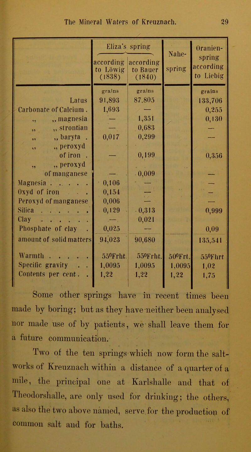 Eliza’s spring Nahe- spring Oranien- according to Lb wig (1838) according to Bauer (1840) spring according to Liebig Latus grains 91,893 grains 87.805 grains 133,706 Carbonate of Calcium. 1,693 — 0,255 „ „ magnesia — 1,351 0,130 „ ,, slrontian — 0,683 — „ „ baryta . 0,017 0,299 — „ „ peroxyd of iron . _ 0,199 0,356 „ „ peroxyd of manganese 0,009 Magnesia ..... 0,106 ■■ — — Oxyd of iron . . 0,154 — — Peroxyd of manganese 0,006 — — Silica 0,129 0,313 0,999 Clay Pbospbate of clay . 0,025 0,021 0,09 amount of solid matters 94,023 90,680 135,541 Warmth 55°Frbt 55°Frht. 50°Frl. 55°Fhrt Specific gravity . . 1,0095 1,0095 1,0095 1,02 Contents per cent. . 1,22 1,22 1,22 1,75 Some other sp rings ha ve in re cent ti mes been made by boring; but as they have neither been analysed nor made use of by patients, we shall leave them for a future communication. Two of the ten springs which now form the salt- works of Kreuznach within a distance of a quarter of a mile, the principal one at Karlshalle and that of Theodorshalle, are only used for drinking; the others, as also the two above named, serve for the production of common salt and for baths.