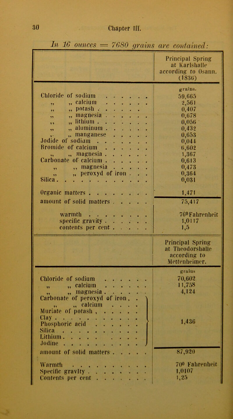 In 16 ounces = Chapter Iff. 7680 (/rains are contained: Principal Spring at Karlshalle according to Osann. (1830) grains. Chloride of sodium 59,665 „ „ calcium 2,561 „ „ potash 0,407 „ „ magnesia 0,678 ,, „ lithium 0,056 „ „ aluminum 0,432 „ manganese 0,653 Jodide of sodium 0,044 Bromide of calcium 6,602 „ „ magnesia 1,367 Carbonate of calcium 0,613 „ ,, magnesia 0,473 „ „ peroxyd of iron . . . 0,364 Silica 0,031 Organic matters 1,471 amount of solid matters 75,417 warmth 76° Fahrenheit specific gravity 1,0117 contents per cent 1,5 Principal Spring at Theodorshalle according to Mettenheimer. Chloride of sodium „ „ calcium „ „ magnesia Carbonate of peroxyd of iron . . „ „ calcium . . . . Muriate of potash Clay Phosphoric acid Silica Lithium .Iodine amount of solid matters . . . . Warmth Specific gravity Contents per cent graius 70,602 11,758 4,124 1,430 87,920 70° Fahrenheit 1,0107 1,25