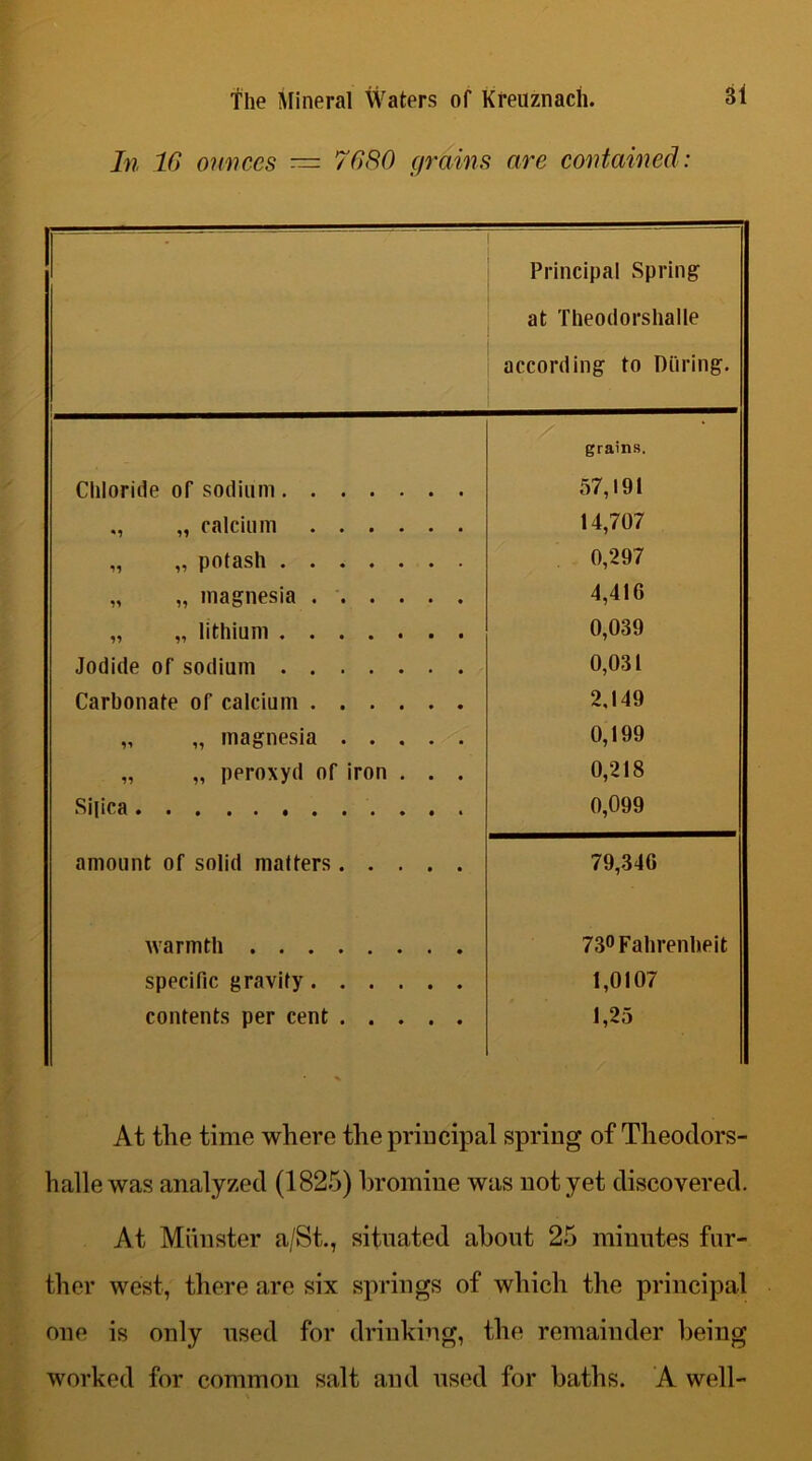 In 16 ounces — 7680 grains are contained: Principal Spring at Theodorshalle according to During. grains. Chloride of sodium 57,191 ., „ calcium 14,707 „ „ potash 0,297 „ „ magnesia 4,416 „ „ lithium 0,039 Jodide of sodium 0,031 Carbonate of calcium 2,149 „ „ magnesia 0,199 „ „ peroxyd of iron . . . 0,218 Si|ica 0,099 amount of solid matters 79,346 warmth 73° Fahrenheit specific gravity 1,0107 contents per cent 1,25 At the time where the principal spring of Theodors- hallewas analyzed (1825) bromine was not yet discovered. At Munster a/St., situated about 25 minutes fur- ther west, there are six springs of which the principal one is only used for drinking, the remainder being worked for common salt and used for baths. A well-