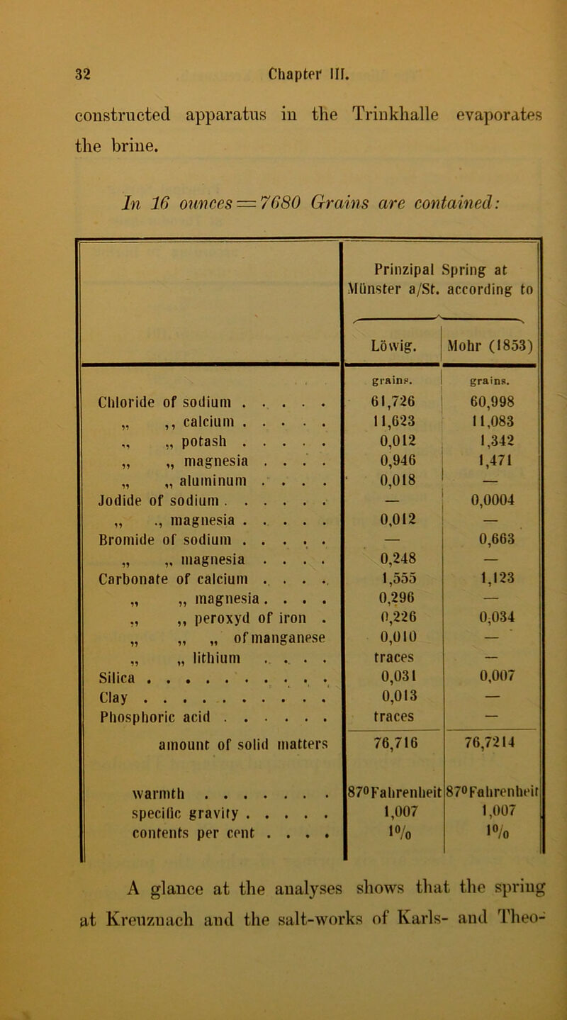 constructed apparatus iu the Trinkhalle evaporates the briue. In 16 ounces = 7680 Grains are contained: Prinzipal Spring at Munster a/St. according to Lowig. Mohr (1853) Chloride of sodium grain?. 6It726 grains. 60,998 „ ,, calcium 11,623 11,083 „ „ potash 0,012 1,342 „ „ magnesia .... 0,946 1,471 „ „ aluminum .... 0,018 — Jodide of sodium 0,0004 „ magnesia 0,012 — Bromide of sodium . . ... — 0,663 „ „ magnesia .... 0,248 — Carbonate of calcium ..... 1,555 1,123 „ „ magnesia.... 0,296 — ,, ,, peroxyd of iron . 0,226 0,034 „ „ „ of manganese 0,010 — „ „ lithium ... . traces — Silica 0,031 0,007 Clay 0,013 — Phosphoric acid traces — amount of solid matters 76,716 76,7214 warmth 87°Fahrenheit 87° Fahrenheit specific gravity 1,007 1,007 contents per cent .... 1% 1% A glance at the aualyses shows that the spriug at Kreuzuach and the salt-works of Karls- and Theo-