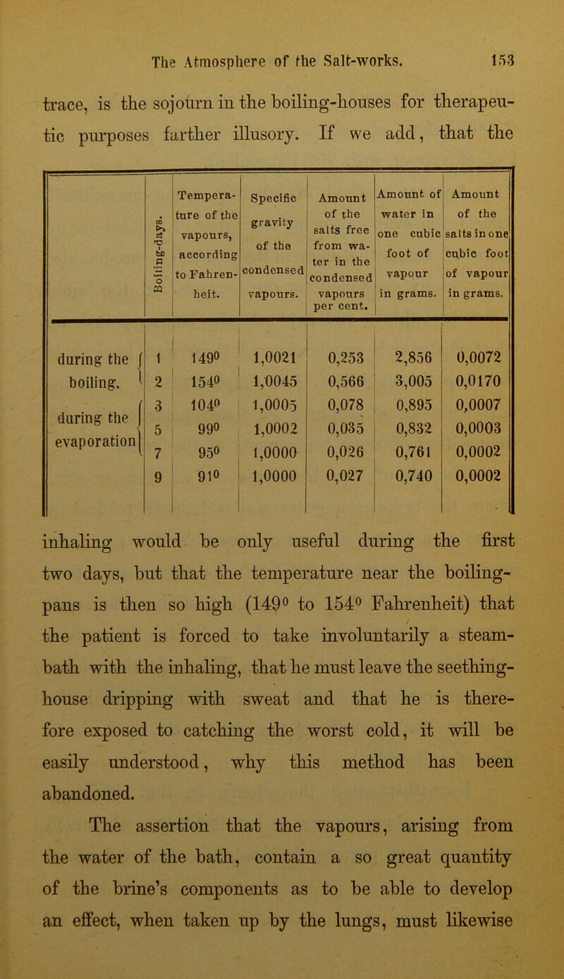 trace, is the sojourn in the boiling-houses for therapeu- tic purposes farther illusory. If we add, that the Tempera- Specific Amount Amount of Amount ture of the gravity of the of the water in of the CO a C vapours, salts free from wa- ter in the one cubic salts in one 1 t£ P according foot of cubic foot O to Fahren- condensed condensed vapour of vapour S3 heit. vapours. vapours per cent. in grams. in grams. during the j 1 149° 1,0021 0,253 2,856 0,0072 boiling. ' 2 1540 1,0045 0,566 3,005 0,0170 { 3 1040 1,0005 0,078 0,895 0,0007 during the J * evaporation J 5 7 990 95° 1,0002 1,0000 0,035 0,026 0,832 0,761 0,0003 0,0002 9 910 1,0000 0,027 0,740 0,0002 inhaling would be only useful during the first two days, but that the temperature near the boiling- pans is then so high (149° to 154° Fahrenheit) that the patient is forced to take involuntarily a steam- bath with the inhaling, that he must leave the seething- house dripping with sweat and that he is there- fore exposed to catching the worst cold, it will be easily understood, why this method has been abandoned. The assertion that the vapours, arising from the water of the bath, contain a so great quantity of the brine’s components as to be able to develop an effect, when taken up by the lungs, must likewise