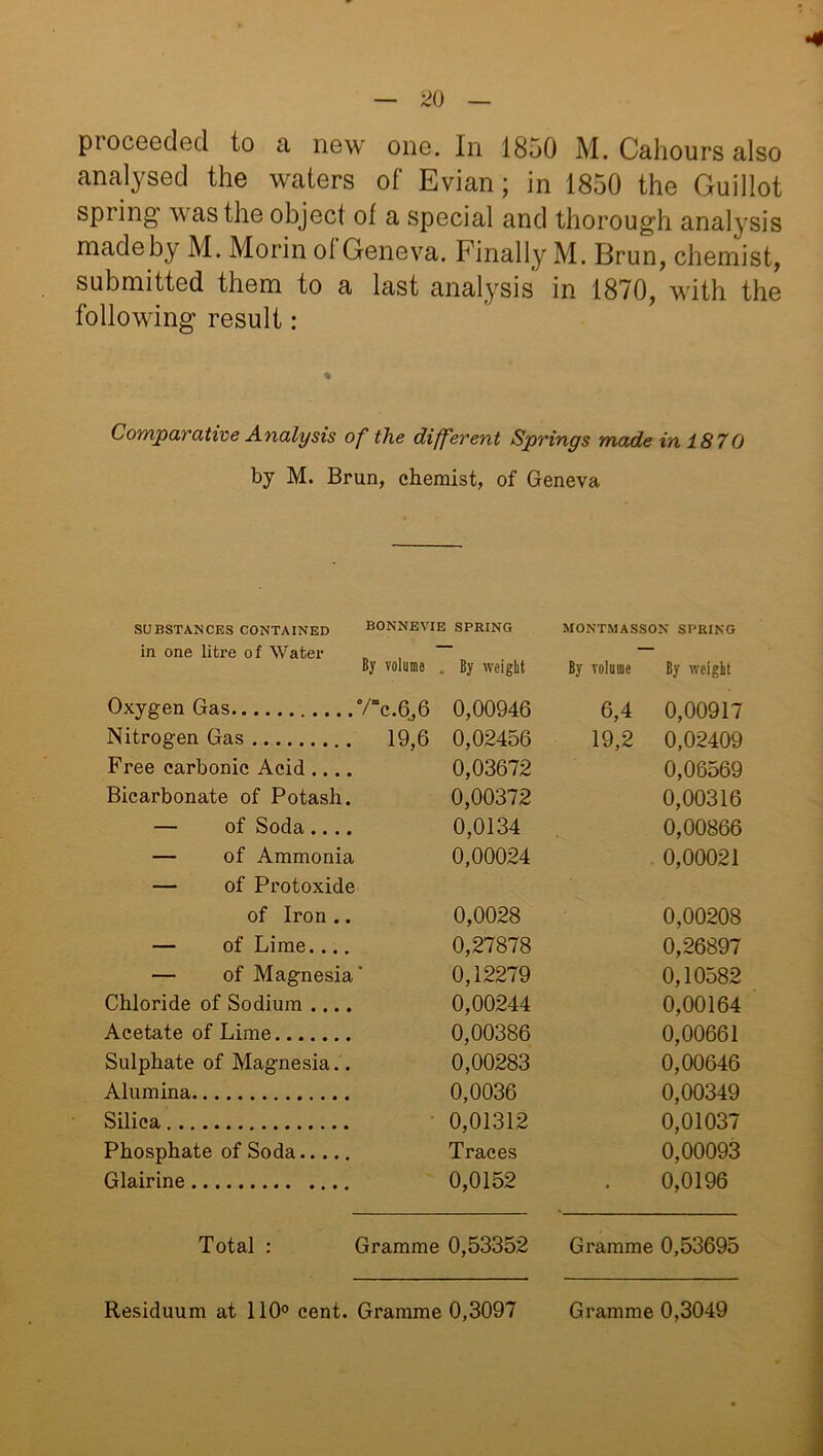 proceeded to a new one. In 1850 M. Cahours also analysed the waters of Evian; in 1850 the Guillot spring was the object of a special and thorough analysis made by M. Morin ol Geneva. Finally M. Brun, chemist, submitted them to a last analysis in 1870, with the following result: Comparative Analysis of the different Springs made in 1870 by M. Brun, chemist, of Geneva SUBSTANCES CONTAINED BONNEVIE SPRING MONTMASSON SPRING in one litre of Water — By volume . By weight By volume By weight Oxygen Gas 7”c.6,6 0,00946 6,4 0,00917 Nitrogen Gas 19,6 0,02456 19,2 0,02409 Free carbonic Acid.... 0,03672 0,06569 Bicarbonate of Potash. 0,00372 0,00316 — of Soda .... 0,0134 0,00866 — of Ammonia 0,00024 0,00021 — of Protoxide of Iron .. 0,0028 0,00208 — of Lime.... 0,27878 0,26897 — of Magnesia. 0,12279 0,10582 Chloride of Sodium .... 0,00244 0,00164 Acetate of Lime 0,00386 0,00661 Sulphate of Magnesia.. 0,00283 0,00646 Alumina 0,0036 0,00349 Silica 0,01312 0,01037 Phosphate of Soda Traces 0,00093 Glairine 0,0152 • 0,0196 Total : Gramme 0,53352 Gramme 0,53695 Residuum at 110° cent. Gramme 0,3097 Gramme 0,3049