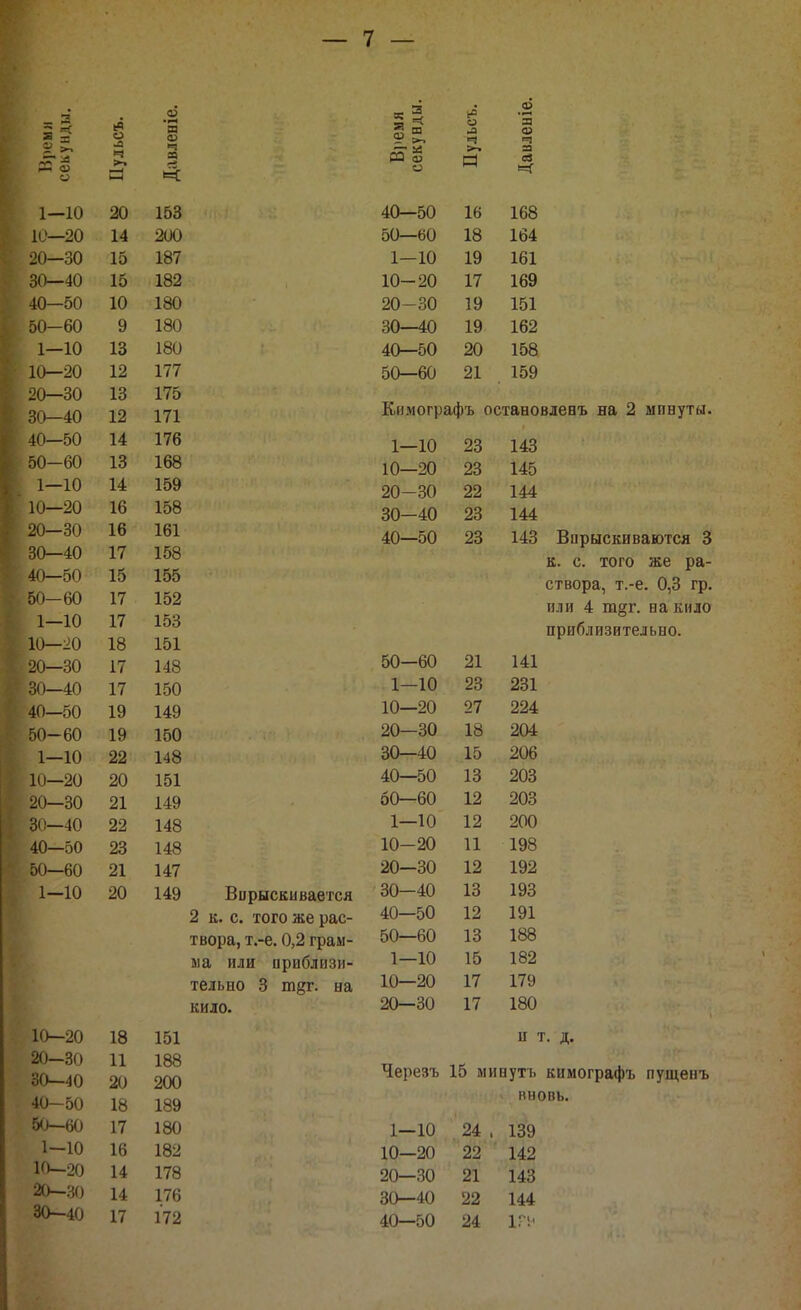 _, а ф _ а а о 2 ш о> ч о я ф «ч 5? — я 35 « о ч — в с5 г Ч. о > ■ ев 1—10 20 153 40—50 16 168 10—20 14 200 50—60 18 164 20—30 15 187 1-10 19 161 30—40 15 182 10-20 17 169 40—50 10 180 20—30 19 151 50—60 9 180 30—40 19 162 1-10 13 180 40—50 20 158 10—20 12 177 50—60 21 159 20—30 13 175 30—40 12 171 гъимографъ останов 40—50 14 176 1—10 23 143 50-60 13 168 10—20 23 145 1—10 14 159 20-30 22 144 10—20 16 158 30-40 23 144 20—30 16 161 40—50 23 143 30—40 17 158 40—50 15 155 1 50—60 17 152 1—10 17 153 10—20 18 151 20—30 17 148 50—60 21 141 30—40 17 150 1—10 23 231 40—50 19 149 10—20 27 224 50—60 19 150 20—30 18 204 1—10 22 148 30—40 15 206 111—20 20 151 40—50 13 203 20—30 21 149 60—60 12 203 30—40 22 148 1—10 12 200 40—50 23 148 10-20 11 198 50—60 21 147 20—30 12 192 1-10 20 149 Впрыскивается 30—40 13 193 2 к. с. того же рас- 40—50 12 191 твора, т.-е. 0,2 грам- 50—60 13 188 ма или приблизи- 1—10 15 182 тельно 3 тдг. на 10—20 17 179 кило. 20—30 17 180 10—20 18 151 ц т 20—30 11 188 30—40 20 200 4ерезъ 15 мивутъ 40—50 18 189 нно 50—60 17 180 1—10 24 . 139 1-10 16 182 10—20 22 142 10-20 14 178 20—30 21 143 20—30 14 176 30—40 22 144 1Г!< 30—40 17 172 40—50 24 к. с. того же ра- створа, т.-е. 0,3 гр. пли 4 т§г. на кило приблизительно.