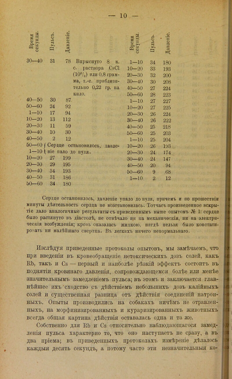 * о Ч а <х> ч я я 3 СО о с0 о -а ч >> Я си — СО ч а ев и: 30—40 31 78 Впрыснуто 8 в. 1—10 34 180 с раствора СбСІ 10—20 33 193 (10°/0) или 0,8 грам- 20—30 32 200 ма, т.-е. приблизи- 30—40 30 208 тельно 0,22 гр. на 40—50 27 224 кило. 50—60 28 223 40-50 30 87 1—10 27 227 50-60 24 92 10—20 27 225 1—10 17 94 20—30 26 224 10—20 13 112 30—40 26 222 20—30 11 59 40—50 25 218 30—40 10 30 50—60 25 203 40—50 2 12 1—10 25 204 50—60 1 Сердце остановилось, давле- 10—20 26 193 1—101 1 ніе пало до нуля. 20—30 24 174 10—20 27 199 30—40 24 147 20—30 29 195 40—50 20 94 30—40 34 193 50-60 9 68 40—50 31 186 1—10 2 12 50—60 34 180 Сердце остановилось, давленіе упало до нуля, причемъ и по прошествін минуты дѣятельность сердца не возстановилась. Тотчасъ произведенное вскры- тіе дало аналогичные результаты съ приведеннымъ выше опытомъ № 1: сердце было растянуто въ діастолѣ, не отвѣчало ни на механическія, ни на электри- ческая возбужденія; кровь оказалась жидкою, нигдѣ нельзя было констатп- ромать ни малѣйшаго свертка. Въ легкихъ ничего ненормальнаго. Изслѣдуя приведенные протоколы опытовъ, мы замѣчаемъ, что при введеніи въ кровеобращеніе нетоксическихъ дозъ солей, какъ КЪ, такъ и Се — первый и наиболѣе рѣзкій эффектъ состоитъ въ поднятіи кровянаго давленія, сопровождающемся болѣе или менѣе значительнымъ замедленіемъ пульса; въ этомъ и заключается глав- нѣйшее ихъ'сходство съ дѣйствіемъ неболыпихъ дозъ калійныхъ солей и существенная разница отъ дѣйствія соединеній натрон- ныхъ. Опыты производились на собакахъ ничѣмъ не отравлен- ныхъ, на морфинизированныхъ и кураризированныхъ животныхъ всегда общая картина дѣйствія оставалась одна и та же. Собственно для Ш) и Сз относительно наблюдающагося замед- леиія пульса характерно то, что оно наступаетъ не сразу, а въ два пріема; въ приведенныхъ протоколахъ измѣреніе дѣлалось каждыя десять секундъ, а потому часто эти незначительныя ко-