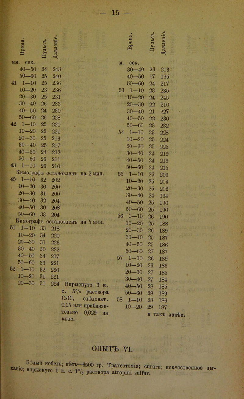 ВС я о 'н ф -0 о м >-> (Я а мы. сек. 40—50 24 243 50—60 25 240 41 1—10 25 236 10—20 23 236 20—30 25 231 30-40 26 233 40—50 24 230 50—60 26 228 42 1—10 25 221 10-20 25 221 20-30 25 216 30-40 25 217 40—50 24 212 50-60 26 211 43 1—10 26 210 Кимографъ остановленъ на 2 мин. 45 1—10 32 202 10—20 30 200 20—30 31 200 30-40 32 204 40-50 30 208 50—60 33 204 Кнмографъ остановленъ на 5 мин. 1 1-10 33 218 10—20 34 220 20—30 31 226 30-40 30 222 40—50 34 217 50-60 33 221 2 1—10 32 220 10—20 31 221 20—30 31 224 с. 5% раствора СзСІ, слѣдоват. 0,15 или приблизи- тельно 0,029 на кило. Время. Пульсъ. Давлеиіе. м. сек. 30—40 23 213 40—50 17 195 50—60 24 217 53 1—10 23 235 10—20 24 245 20—30 22 210 30—40 21 227 40—50 22 230 50—60 23 232 54 І-г-10 25 228 10—20 25 224 20—30 25 225 30—40 24 219 40—50 24 219 50—60 24 215 55 1-10 25 209 10—20 25 204 20—30 25 202 30—40 24 194 40—50 25 190 50—60 25 190 56 1—10 26 190 10—20 25 188 20—30 26 189 30—40 25 187 40—50 25 186 50—60 27 187 57 1-10 26 189 10-20 26 186 20—30 27 185 30—40 27 184 40^-50 28 185 . 50—60 28 189 58 1—10 28 186 10—20 29 187 и такъ далѣе. ОПЫТЪ VI. «віе;р1?т?Г'В!Ѵб00ГР- ТР-»™«; «таге; искусстве™* дН- , «прыснуто 1 к. с. 1°/0 раствора аЬгоріпі зиігиг.
