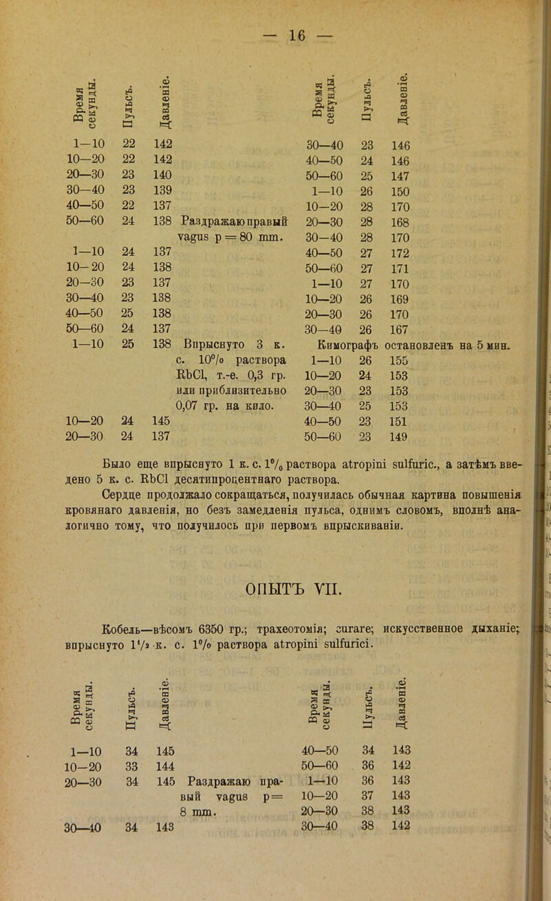 I- га о о 1-10 10-20 20—30 30-40 40—50 50—60 1—10 10-20 20-30 30—40 40—50 50—60 1—10 ш я а> ч со ев и: 142 142 140 139 137 138 Раздражаю правый ѵа§из р = 80 тт. 137 10—20 20—30 с о ►о ч Н 22 22 23 23 22 24 24 24 138 23 137 23 138 25 138 24 137 25 138 Впрыснуто 3 к. с. 10°/о раствора КЪСІ, т.-е. 0,3 гр. иди приблизительно 0,07 гр. на кило. 24 145 24 137 я га ИГ 30—40 40—50 50—60 1—10 10-20 20—30 30-40 40—50 50—60 1—10 10—20 20—30 30-40 о ч 23 24 25 26 28 28 28 27 27 27 26 26 26 ш со ч м <я 146 146 147 150 170 168 170 172 171 170 169 170 167 Кимографъ остановленъ на 5 мин. 1—10 26 155 10—20 24 153 20—30 23 153 30—40 25 153 40—50 23 151 50—60 23 149 Было еще впрыснуто 1 к. с. 1% раствора аігоріпі зиітгіс, а затѣмъ вве- дено 5 к. с КЬСІ десятипроцентная) раствора. Сердце продолжало сокращаться, получилась обычная картина повышенія кровянаго давленія, но безъ замедленія пульса, однимъ словомъ, вполнѣ ана- логично тому, что получилось при первомъ впрыскиваніи. ОПЫТЪ VII. Кобель—вѣсомъ 6350 гр.; трахеотомія; гигаге; искусственное дыханіе; впрыснуто I1/» к. с. 1% раствора аігоріпі зиігагісі. 5* га « 60 о ►а ч н О) ч со се « ч Я Я а. а О (О О ■л ч со со Щ со ев 1—10 34 145 40—50 34 143 10-20 33 144 50—60 36 142 20—30 34 145 Раздражаю пра- 1—10 36 143 вый ѵавиз р= 10—20 37 143 8 тт. 20—30 38 143 30—40 34 143 30—40 38 142