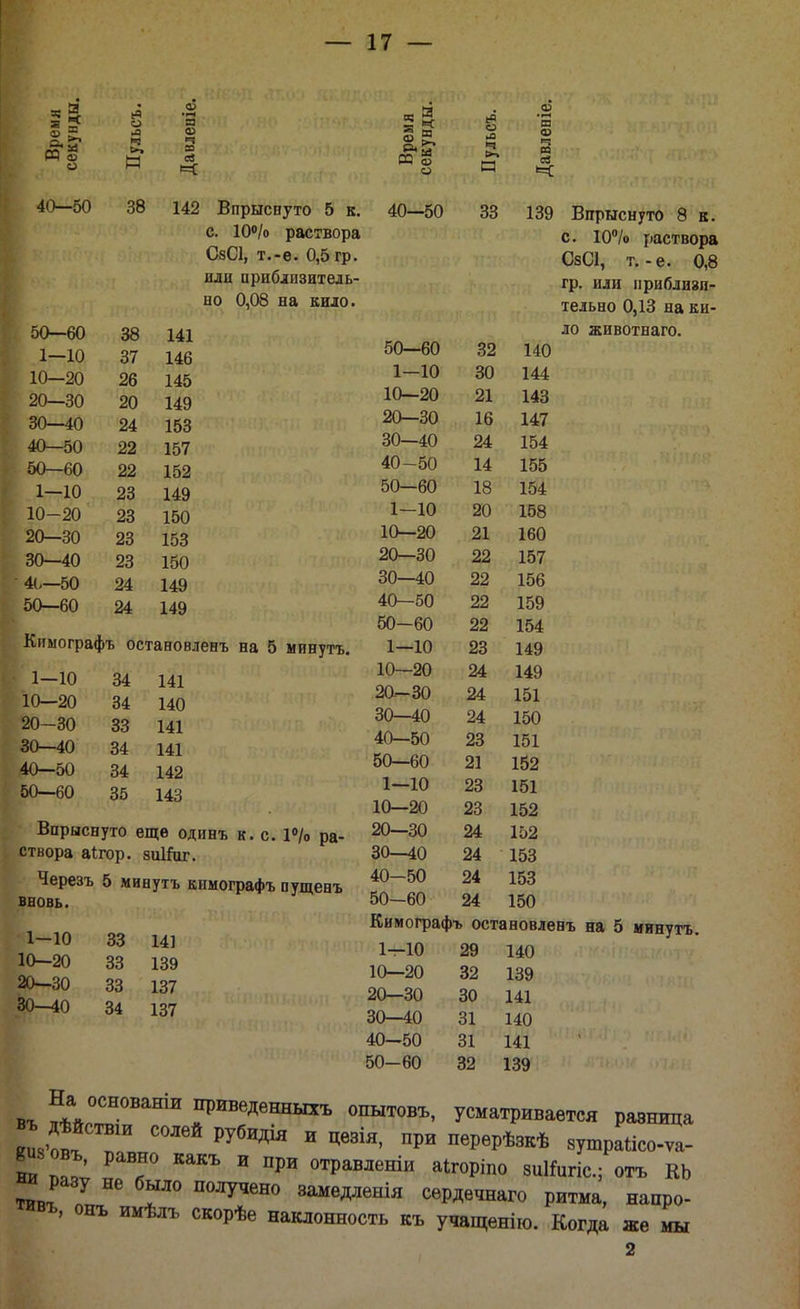 2 ■* «8 Н н ф О) се о и 1Й 40—50 38 50—60 1-10 10—20 20—30 30—40 40—50 50—60 1—10 10-20 20—30 30—40 41,-50 50—60 38 37 26 20 24 153 22 157 142 Впрыснуто 5 к. с. 10°/о раствора СзСІ, т.-е. 0,5 гр. или приблизитель- но 0,08 на кило. 141 146 145 149 40—50 *9 и Ч о-. Р 33 ш о «ч 00 в 22 23 23 23 23 24 24 152 149 150 153 150 149 149 Кимографъ остановленъ на 5 минуть. 1-10 34 141 10—20 34 140 20-30 33 141 30—40 34 141 40—50 34 142 50—60 35 143 Впрыснуто еще одинъ к. с. 1°/о ра- створа аігор. зиігиг. Черезъ 5 минутъ кимографъ пущенъ вновь. 1-10 10—20 20—30 30-40 33 141 33 139 33 137 34 137 139 Впрыснуто 8 к. с. 10°/о раствора ОаОІ, т. - е. 0,8 гр. или приблизи- тельно 0,13 на ки- ло животнаго. 50—60 32 140 1—10 30 144 10—20 21 143 20—30 16 147 30—40 24 154 40—50 14 155 50—60 18 154 1—10 20 158 10—20 21 160 20—30 22 157 30—40 22 156 4ц—оо 22 159 КГ\ ка ои—ои 22 154 1—10 23 149 1Л ОА 10—А) 24 149 М—оО 24 151 ОЛ Л Л о0—40 24 150 Л А ЕЛ 40—50 23 151 50—60 21 152 1—10 23 151 10—20 23 152 20—30 24 152 30—40 24 153 40-50 24 153 50-60 24 150 Кимограф ь остановленъ на 5 1—10 29 140 10—20 32 139 20-30 30 141 30—40 31 140 40—50 31 141 50-60 32 139 въ ?*ѴТ- ?РивеДенньгхъ опытовъ, усматривается разница «іГТяя/ РУбИДІЯ И ЦѲЗІЯ' ПРИ ПерѲрѢзкѣ «Утраіісо-ѵа- виьовъ, равно какъ и при отравденіи аігоріпо зиііигіс, отъ КЬ Н6 Т° П0ЛУЧеН° 8{ШеДленія сѳрдечнаго ритма, напро- ^ивъ, онъ имѣлъ скорѣе наклонность къ учащенно. Когда же мы 2