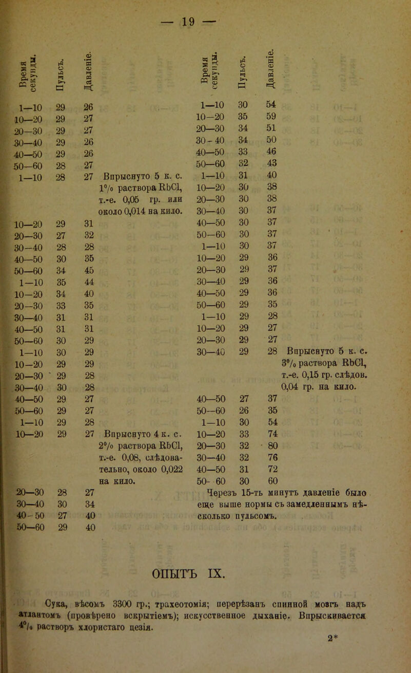 1—10 0— 20 -30 40 —50 50—60 1— 10 28 20—30 30—40 ■40-50 50—60 29 30 54 29 ОТ 2< 10 20 35 59 29 2/ 90 30 34 51 29 ос 2о 40 - 4.0 ои 34 50 29 2о 4.0 >і0 33 46 28 07 41 50 60 32 43 оо 2о 97 И ГТППР ПѴТЛ ^ К О. і ю 31 40 1 /о р<юі вир** лл»иѵлц 1П 90 30 38 оо 40 30 38 пилил П П14. по КИЯП ОаиЛи Ю^УЛгк Исі лили. ЧП АО ои—*и 30 37 оо 29 41 01 4П 50 30 37 от 49 ■ |- КО КО 30 37 оо 9Я 1 1 () і-~іи 30 37 чп ОО 10 90 29 36 44. 09- 4Л 90 40 29 37 4Р» 44. 40—4.0 29 36 40 ДО ^о 29 36 44 оо Ч^ ОО ко Й0 29 35 41 ОІ 41 01 1 10 29 28 41 01 41 01 10 90 29 27 чо оѵл 99 оо Я0 29 27 чп ои 99 40 4.П 29 28 94 90 90 9Я ЧП оіл 98 27 40—50 27 37 29 27 50-60 26 35 98 1-10 30 54 Ой 29 от 2/ .Впрыснуто 4 к. с. 10—20 33 74 2°/о раствора КЬСІ, 20—30 32 80 т.-е. 0,08, сдѣдова- 30-40 32 76 тельно, около 0,022 40—50 31 72 на кило. 50- 60 30 60 28 27 Черезъ 15-ть ми 30 34 еще выше нормы с 27 40 сколько пульсомъ. 29 40 3% раствора КЪСІ, т.-е. 0,15 гр. слѣдов. 0,04 гр. на кило. ОПЫТЪ IX. Сука, вѣсомъ 3300 гр.; трахеотомія; перерѣзанъ спинной мовгь надъ атлантомъ (провѣрено вскрытіемъ); искусственное дыханіе. Впрыскивается 4°/о растворъ хлористаго цезія. 2*