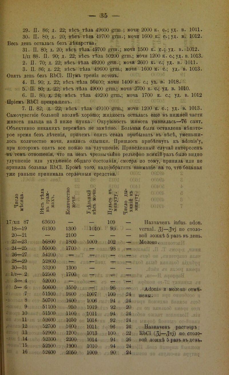 29. П. 86; д. 22; вѣсъ тѣла 49600 рта.; мочи 2000 к. с; уд. в. ЮН. 30. П. 80; д. 20; вѣсъ тѣла 49700 рта.; мочи 1600 к. с; уд. в. 1012. Весь день осталась безъ лѣкарства. 31. П. 80; д. 20; вѣсъ тѣла 49700 рта.; мочи 1500 к. с; уд. в. 1012. 1/п 88. П. 90; д. 22; вѣсъ тѣла 50200 рта.; мочи 1200 к. с; уд. в. 1013. 2. II. 70; д. 22; вѣсъ тѣла 49200 рта.; мочи 2600 к. с; уд. в. 1011. 3. П. 86; д. 22; вѣсъ тѣла 49600 рта.; мочи 1600 к. с; уд. в. 1013. Опять день безъ КЪСІ. Шумъ тренія исчезъ. 4. П. 90; д. 22; вѣсъ тѣла 50400; мочи 1400 к. с; уд. в. 1018. 5. П. 80; д. 22; нѣсъ тѣла 49000 рШ> мочи 2700 к. с; уд. в. 1010. 6. П. 80; д. 24; вѣсъ тѣла 49200 рта.; моча 1700 к. с; уд. в. 1012 ІІріемъ КЬСІ прекращенъ. 7. П. 82; д. і 22; вѣс* тѣла 49100 рта.; мОЧяі уд.Зві 1013. Самочувствіе больной вполнѣ хорошо; жидкость осталась еще въ нижней части живота пальца на 3 ниже пупка. Окружность живота равнялась—76 сайт. Объективно нпкакнхъ перемѣнъ не замѣтно. Больная была оставлена нѣкото- рое время безъ лѣченія, причемъ опять стала прибывать въ вѣсѣ, уменьши- лось количество мочи, явились одышки. Пришлось прпбѣгнуть къ айотз'у, при которомъ опять все пошло на улучшепіе. Приведенный случаи пнтересенъ въ томъ отпошевіи, что па вемъ чрезвычайно рельефно всякій разъ было видно улучшеніе или ухудшѳвіе обідаго состояпія, смотря по тому, приняла или не привяла больная НМЛ. Кромѣ того, надо,'обратить внпманіе на то, что больная уже раньше принимала сердечвыя средства. Чпсло мѣсяца. Вѣсъ тѣла въ грам- махъ. Количество мочи. Удѣльный вѣсъ мочи. и • - — н в Ё 1 ОЙ СП 17/хп 87 63600 109 18—19 61300 1300 1010 90 20—21 2100 22—23 56800 1800 1009 102 1 24—25 55000 1700 . 98 1 26—27 54200 г 28—29 52800 30—31 53200 1300 Вгі/і— 2 52500 1700 ^Ь.З— 4 52000 1 5—6 50600 1550 96 Щи-4>л . і»п 51500 1600 1007 100 24 Бтэвп 8 /. 50700 1600 1006 94 .24 Ш»е :, 9 61100 950. 1019 92 20 Щи 10 51500 1100 1011 94 .24 1 11 52600 1050 ■■ в ОДІЖчі 92 24 Шии 12 52700 1600 1011 96 24 Шп-і 13. 52900 1200 1013 100 , 22 14 52300 2200; 1014 94 26 16! і 52500 1900 1010 94 24 16 . 62600 2060 1009 90 24 Щ Назпаченъ іпіиз. асіоп. ѵегпаі. ЗІ~ЗуІ п0 столо- вой ложкѣ 5 разъ въ день. Молоко ваш иотгьвН АЙОПІ8 и молоко отмѣ- неныьоп н<пі Назначенъ растворъ КЬСІ (ЗІ—Зѵ)) О столо- вой ложкѣ 5 разъ въдеыь.