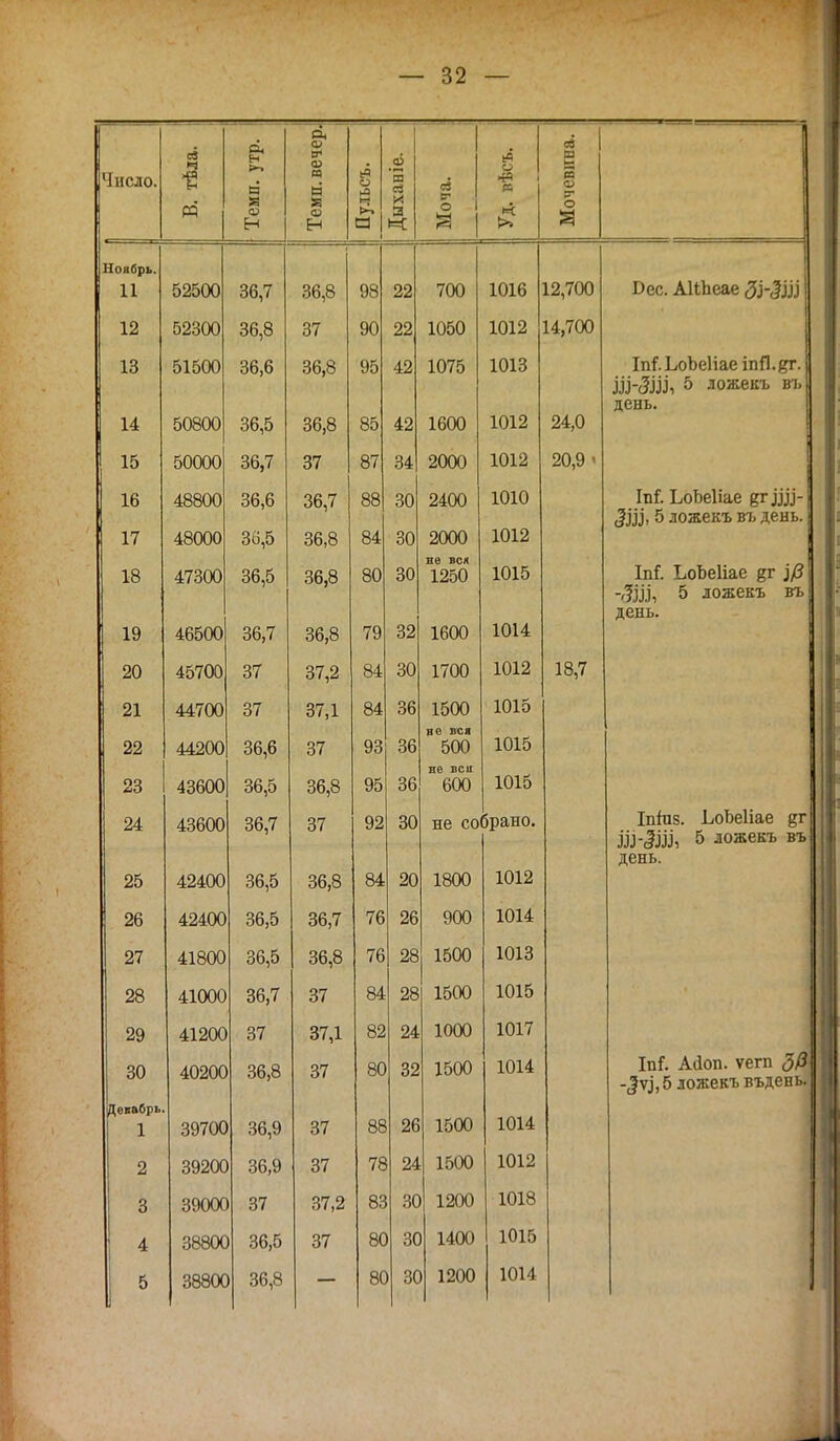 Число. Ноябрь. 11 12 13 14 15 16 17 18 19 20 21 22 23 24 25 26 27 28 29 30 Декабрь 1 2 3 4 5 52500 52300 51500 50800 50000 48800 48000 47300 46500 45700 44700 44200 43600 43600 42400 42400 41800 41000 41200 40200 39700 39200 39000 38800 38800 Н 36,7 36,8 36,6 36,5 36,7 36,6 36,5 36,5 36,7 37 37 36,6 36,5 36,7 36,5 36,5 36,5 36,7 37 36,8 36,9 36,9 37 36,5 36,8 ф ф И И и Н 36,8 37 36,8 36,8 37 36,7 36,8 36,8 36,8 37,2 37,1 37 36,8 37 36,8 36,7 36,8 37 37,1 37 37 37 37,2 37 ы 1» ф 'а а И а и: 98 90 95 85 87 88 84 80 79 84 84 93 95 92 84 76 76 84 82 80 88 78 83 80 80 22 22 42 42 34 30 30 30 32 30 36 36 36 30 20 26 28 28 24 32 о і—с 700 1050 1075 1600 2000 2400 2000 ф 1016 1012 1013 1012 1012 1010 1012 не вех 1250 Ю15 1600 1700 1500 яе вся 500 не вс и 600 1014 1012 1015 1015 1015 не собрано. ев В — с Ф V о 12,700 14,700 24,0 20,9 « 18,7 26 24 30 30 30 1800 900 1500 1500 1000 1500 1500 1500 1200 1400 1200 1012 1014 1013 1015 1017 1014 1014 1012 1018 1015 1014 Юес. АІіЬеае М.ЬоЪеІіаеіпЯ.дг, ^^^-(5^^^1& ложекъ въ день. Ы. ЬоЬеІіае ЦГДО? , 5 ложекъ въ день. ІпГ. ЬоЬеІіае %т }/3 -ЗШі 5 ложекъ въ день. Іппіз. ЬоЬеІіае %т Ш-Шч 5 ложекъ въ день. Ы. А<1оп. ѵегп 30 5 ложекъ въдень.