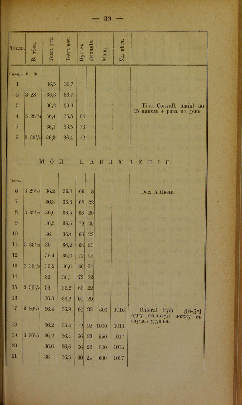 ев 9* Темп. веч. Щ іі м • 15 >1 а Я о Ен Пульсь ; Дыхані Моча. Уд. вѣ< .— Январь. П. Ф. і 36,5 ЯД 7 2 3 28 36,3 36,7 3 36,2 36,6 Тіпс. Сопѵаіі. та,}&1 по 4 3 287* 36,4 36,5 64 15 капель 4 раза въ день. 5 36,1 36,5 76 6 3 301/* 36,3 36,4 72 М 0 И Н А Б Л Ю Д Е Н I Я. Іюыь. 6 3 297» 36,2 36,4 66 18 1)ес. АІЬЬеае. 7 36,3 36,6 68 22 8 3 327» 36,6 36,5 66 20 9 36,2 36,5 72 20 10 36 36,4 66 22 11 з 337» 36 36,2 68 20 12 36,4 36,2 72 22 13 3 367» 36,2 36,6 66 24 14 36 36,1 72 22 15 3 367» 36 36,2 66 22 16 36,3 36,2 60 20 17 3 367» 36,4 36,8 60 22 600 1016 ОЫоѵяІ Ьѵгіг %(2 ч„; Ѵ-/ІІШШ.1 пут. суА' <?Ѵ1 18 36,2 36,3 72 22 1000 1014 одпу столовую ложку въ (ІЛ V ЧЯ 'Ь V ТТ VIII К II 19 3 367» 36,2 36,4 66 22 550 1017 20 36,6 36,6 66 22 800 1015 21 36 36,3 60 24 600 1017