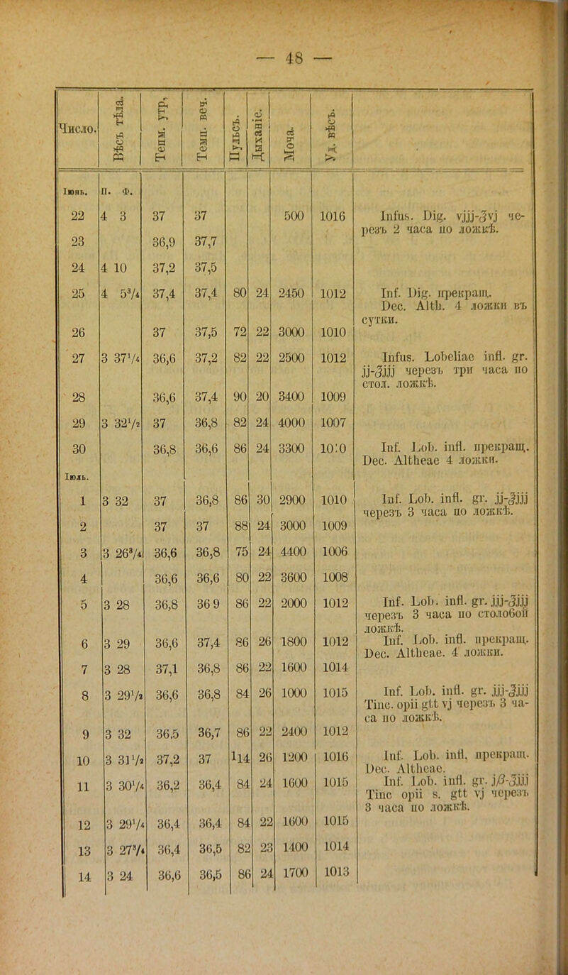 Число. Вѣсъ тѣла. Тепм. утр, са п о я О) Н ; Пульсъ. Дыханіе. сі о 1—1 Уд. вѣсъ. Івпь. П. Ф. 22 4 3 37 37 500 1016 й&б. Ѵщ- чШ-с№ че- резъ 2 часа по ложкѣ. 23 36,9 37,7 24 4 10 37,2 37,5 25 4 57* 37,4 37,4 80 24 2450 1012 Іпі. Ьщ- ігрекраіц. Вес. АНЬ. 4 ложки въ 26 37 37,5 72 22 3000 1010 27 3 377* 36,6 37,2 82 22 2500 1012 Іпйіз. ЬоЬеІіае іпй. дг. зЗ^сШ] черезъ тр» часа но стол, ложвѣ. 9Й АО 36,6 47 А. УО ^о Ч4Л0 1009 29 3 327* 37 36,8 82 24 4000 1007 чп 36,8 ЧК Р, 00,0 86 24 ЧЧПП ю:о ТпГ I ,оІ) інН ішекшш. Бес АІЫіеае 4 Иожки. Іюль. 1 3 32 37 чк ч 00,0 86 30 ОПАА 1010 Тпі' Т.піі іпЯ сгг іі-Зііі черезъ 3 часа по ложкѣ. 2 37 37 88 24 3000 1009 3 Ч 268Л 36 6 36.8 75 24 4400 1006 4 36,6 36,6 80 22 3600 1008 5 Ч °Я ЧК Я 369 22 2000 1012 Ы. ЬоЪ. іпй. ёг.ІУ-^іі черезъ 3 часа по столобой ложкѣ. 6 Ч 90 4{і К 37,4 86 26 1800 1012 ШТ. ЪоЬ. іпй. прекращ. 1)рс АІІІІРЯР 4 НОЖКИ. 7 3 28 37,1 36,8 86 22 1600 1014 8 3 297* 36,6 36,8 84 ОЙ 2Ь 1000 1015 Іпі'. ЪоЬ. іпй. ёг. Ш-Ш Тіпс оріі ѵі черезъ 3 ча- са но ложкѣ. 9 3 32 36.5 36,7 86 22 2400 1012 10 3 317' 37,2 37 114 26 1200 1016 ІпГ. ЬоЬ. іпН. ирекраіц. 1)сс ЛНЬсае. 11 3 307' 36,2 36,4 84 24 1600 1015 Ш. ЬоЬ. ІпЙ. 8Г. І0-Ш Тіпс оріі 8. е«; ѵ.і черезъ 3 часа по ложкѣ. 12 3 297' 36,4 36,4 84 22 1600 1015 13 3 27У« і 36,4 30,5 82 23 1400 1014 14 3 24 36,6 36,5 8С 24 1700 1013