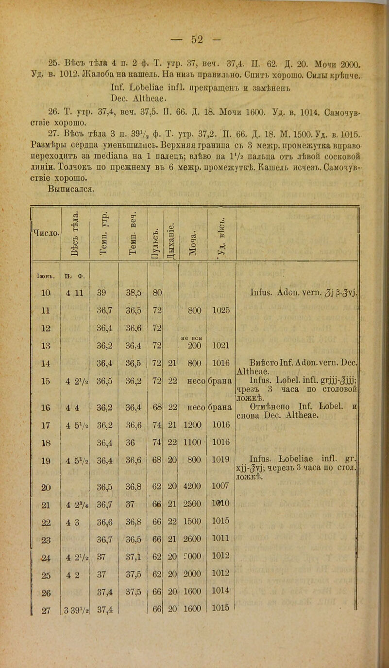 25. Вѣсъ тѣла 4 п. 2 ф. Т. утр. 37, веч. 37,4. П. 62. Д. 20. Мочи 2000. Уд. в. 1012. Жалоба на кашель. На ниаь правильно. Спить хорошо. Силы крѣпче. Іпі*. ЬоЬеІіае іпП. прекращень и :іамѣнеиъ Бес. АШіеае. 26. Т. утр. 37,4, веч. 37,5. П. 66. Д. 18. Мочи 1600. Уд. в. 1014. Самочув- ствіе хорошо. 27. Вѣсъ тѣла 3 п. 391/, ф. Т. утр. 37,2. П. 66. Д. 18. М. 1500. Уд. в. 1015. Размѣры сердца уменьшились. Верхняя граница съ 3 межр. промежутка вправо переходить за тесііапа на 1 палецъ; влѣво на Ѵ/з пальца отъ лѣвой сосковой лпніи. Толчокъ по прежнему въ 6 межр. промежуткѣ. Кашель исчезъ. Самочув- ствіе хорошо. Выписался. Число. Вѣсъ тѣла. Темп. утр. Теми. веч. Пульсъ. Дыханіе. Моча. еЭ о >^ И |=< >> Іюнь П. Ф. 10 4 11 39 38,5 80 Іпшз. Аасп. ѵегп. ^З^І- 11 36,7 36,5 72 800 1025 12 36,4 36,6 72 не вся 13 36,2 36,4 72 200 1021 14 36,4 36,5 72 21 800 1016 Вмѣстоіш. Ааоп.ѵегп. Бес. АНЪеае. 15 4 2Уг 36,5 36,2 72 22 несо брана іпйіз. БоЬеІ. іші. ёШ-вШ чрезъ 3 часа по столовой! ложкѣ. 16 4 4 36,2 36,4 68 22 несо брана Отмѣнено Іпі. Ьоіэеі. и снова Бес. Аііпеае. 17 4 5а/2 36,2 36,6 74 21 1200 1016 18 36,4 36 74 22 1100 1016 19 4 5Ѵ» 36,4 36,6 68 20 800 1019 Іпіив. ЬоЬеІіае іпЯ. %г. x^^-(5ѵ^•, черезъ 3 часа по стол. ложкѣ. 20 36,5 36,8 62 20 4200 1007 21 , 4 2% 36,7 37 66 21 2500 1010 22 4 3 36,6 36,8 66 22 1500 1015 23 36,7 36,5 66 21 2600 1011 ; 34 4 2Ѵ* 37 37,1 62 20 :ооо 1012 25 4 2 37 37,5 62 20 2000 1012 26 37,4 37,5 66 20 1600 1014 | 27 3 39Ѵ» 37,4 66 20 1600 1015