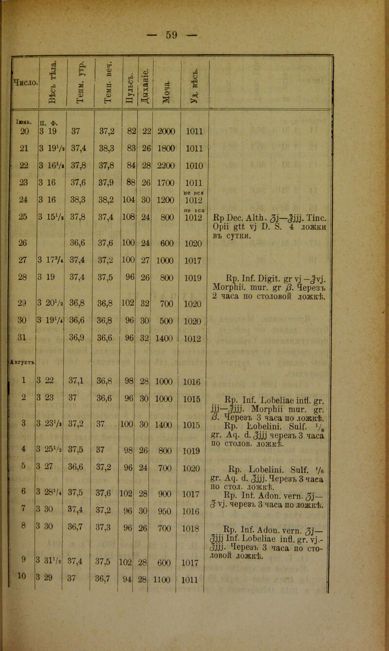 кисло ! к— ев 1 Тепм. утр. Темп. веч. Пульсъ. 1 Дыханіе. 1 е* сг О я Уд. вѣсь. Іювь. П. ф. 20 3 19 37 о7,2 82 ог 22 2000 1011 21 3 19Ѵі 37,4 38,3 83 26 1800 1011 22 3 167« 37,8 37,8 84 28 2200 1010 23 3 16 47 Г. 47 ° 8Я 9й ~і 1700 1 лп ве лея 24 3 16 38,3 38,2 104 30 1200 1012 не всіі 25 3 15Ѵ« 37,8 37,4 108 24 800 1012 Кр Бес. АНЬ. ЗІ—Ш- Тіпс. Оріі %Ы ѵі Б. 8. 4 ложки оЬ,Ь 100 въ сутки. 26 о г? /• 37,6 г» Л 24 600 1020 27 3 173Л 37,4 37,2 100 27 1000 1017 28 3 19 37,4 37,5 96 26 800 1019 Кр. Ы. Вщіі. §г уі МогрЪіі. тиг. §г /?. Черезъ 3 207і 36,8 2 чя(^я по гтптпвгіі? ттпжтг'Ь 1 29 36,8 102 32 700 1020 30 3 197* 36,6 Яв Я 96 40 500 1 поп 31 36,9 36,6 Уо 62 1400 1012 Аігустъ I 1 3 22 37,1 36,8 Уо оо 2о 1000 1016 2 3 23 37 36,6 96 30 1000 1015 Кр. ІйГ. ІюЬеІіае іпН. §г. Ш—Зш- МогрЬіі тиг. §г. 3 237» 37,2 47 100 40 0. Черезъ 3 часа по ложкѣ 3 1400 НЛО Кр. ЬоЪеІіпі. 8и1Г. 78 ЁГГ Ал Л* ііРпрят. Ч стара 3 2572 37,5 37 по столов, ложкѣ. 4 98 26 800 1019 0 о 21 36,6 37,2 96 24 700 1020 Кр. ЬоЬеІіпі. ЗиІГ. */в СТ. Аа. а1. Лііі. Чевевъ 3 чага 3 281/* 37,5 37,6 по стол, ложкѣ. 6 102 28 900 1017 Кр. Іпі. Асіоп. ѵегп. — 3 30 37,4 37,2 96 30 950 1016 5 ѵ.)'. черевъ 3 часа по ложкѣ. 8 3 30 36,7 37,3 96 26 700 1018 Кр. Іпг*. Асіоп. ѵегп. — /ЗІІІ ІПТ'. Л/ОЪрІІар ІпЯ ат ѵі _ ^ІіііІО ^іѵиышь 1 1111. ей I • VI. сШІ- Череаъ 3 часа по сто- 3 Фіі 37,4 37,5 ловой ложкѣ. 9 102 28 600 1017 10 3 29 1 37 36,7 і 94 28 1100 1011
