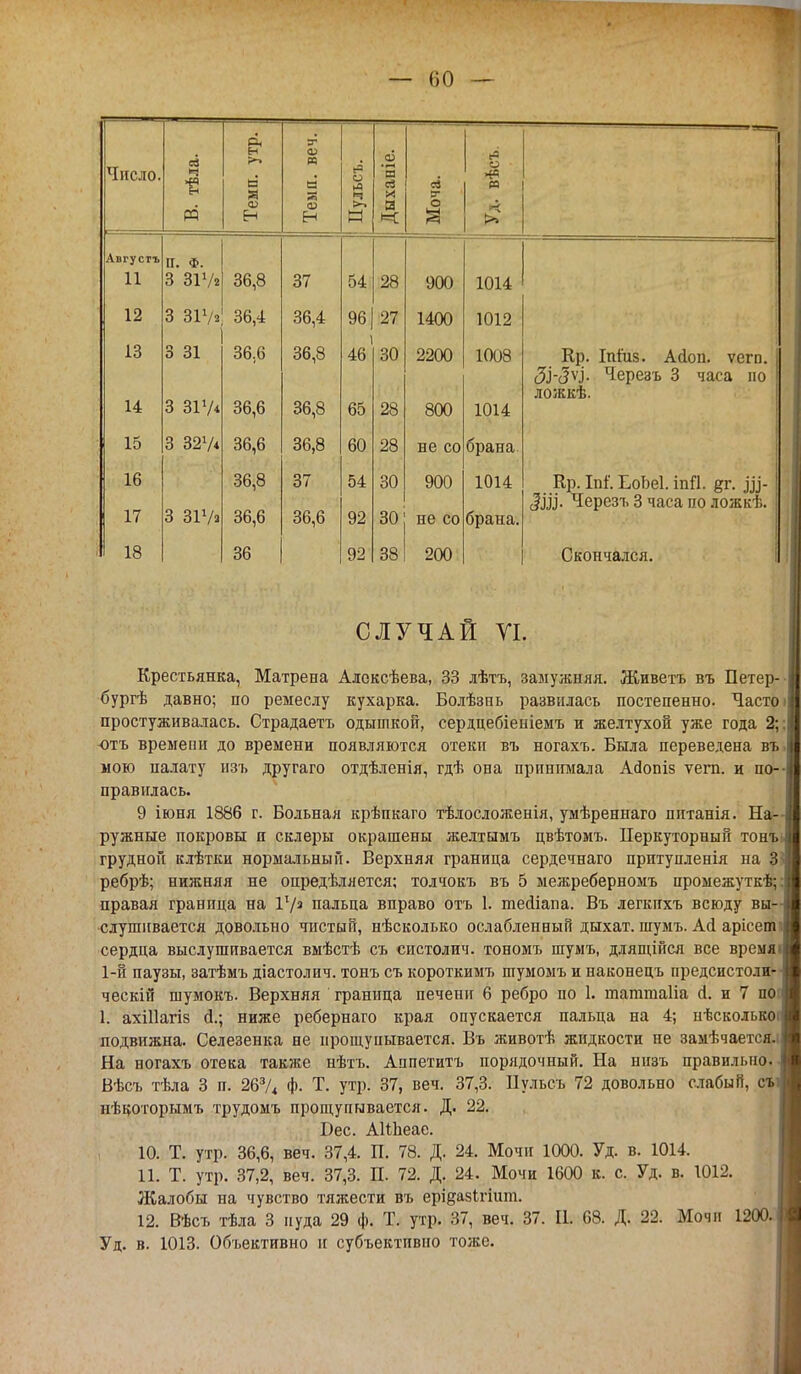 — (50 — Число. 12 и Темп. утр. Темп. веч. ) Пульсъ. Дыхапіе. 09 О о - РЭ ьГ к** Лвгусгъ П. Ф. 11 з зіѵ« 36,8 37 54 28 ОПТ) 12 3 ЗІѴз 36,4 36,4 96 27 1400 1012 13 3 31 36.6 36,8 46 30 2200 1008 Кр. Іпіііз. Айоп. ѵегп. з зга ложкѣ. 14 36,6 36,8 65 28 800 1014 15 3 327* 36,6 36,8 60 28 не со брана 16 36,8 37 54 30 900 1014 Кр. Іпі. ЬоЬеІ. іпП. §г. д]'- 3 3172 сІДІ- Черезъ 3 часа по ложкѣ. 17 36,6 36,6 92 30 не со брана. ' 18 36 92 38 200 Скончался. СЛУЧАЙ VI. Крестьянка, Матрена Алексѣева, 33 лѣтъ, замужняя. Живетъ въ Петер- бург давно; по ремеслу кухарка. Болѣзнь развилась постепенно. Часто і простуживалась. Страдаетъ одышкой, сердцебіеніемъ и желтухой уже года 2;: отъ времени до времени появляются отеки въ ногахъ. Была переведена въ мою палату изъ другаго отдѣленія, гдѣ она принимала Ааоніз ѵега. и по-- правилась. 9 іюня 1886 г. Больная крѣпкаго тѣлосложенія, умѣреннаго питанія. На- ружные покровы п склеры окрашены желтымъ цвѣтомъ. Перкуторный тонъі. грудной клѣтки нормальный. Верхняя граница сердечнаго притупленія на 3> ребрѣ; нижняя не опредѣляется; толчокъ въ 5 межреберномъ промежуткѣ;; правая граница на 17» пальца вправо отъ 1. тесііапа. Въ легкихъ всюду вы~^ слушнвается довольно чистый, нѣсколько ослабленный дыхат. шумъ. Ай арісет- сердца выслушивается вмѣстѣ съ систолич. тономъ шумъ, длящійся все время* 1-й паузы, затѣмъ діастолич. тонъ съ короткимъ шумомъ и наконецъ предсистоли- ческій шумокъ. Верхняя граница печени 6 ребро по 1. тагатаііа сі. и 7 по ] 1. ахШагіз й.; ниже ребернаго края опускается пальца на 4; нѣсколькоі подвижна. Селезенка не прощупывается. Въ животѣ жидкости не замѣчается.і] На ногахъ отека также нѣтъ. Аппетитъ порядочный. На нпзъ правильно. Вѣсъ тѣла 3 п. 267* Ф- Т. утр. 37, веч. 37,3. Пульсъ 72 довольно слабый, сь нѣкоторымъ трудомъ прощупывается. Д. 22. Вес. АШіеае. 10. Т. утр. 36,6, веч. 37,4. П. 78. Д. 24. Мочи 1000. Уд. в. 1014. 11. Т. утр. 37,2, веч. 37,3. П. 72. Д. 24. Мочи 1600 к. с. Уд. в. 1012. Жалобы на чувство тяжести въ ері§аз1гіит. 12. Вѣсъ тѣла 3 нуда 29 ф. Т. утр. 37, веч. 37. П. 08. Д. 22. Мочи 1200. Уд. в. 1013. Объективно и субъективно тоже.