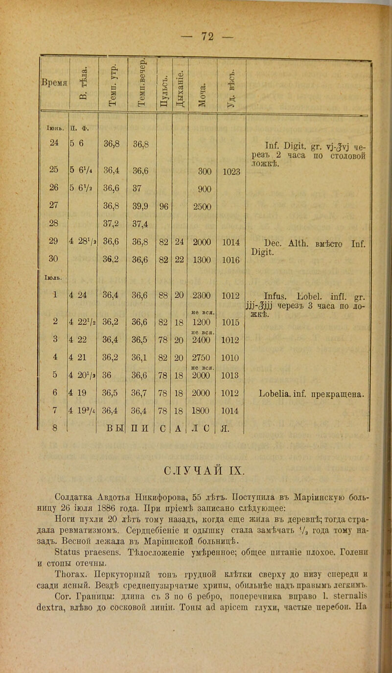 Время . тѣла. Темп. утр. ш.вечер. о Дыханіе. | ев *п вѣсъ. и о « И» Іюнь. а. ф. 94 25 5 6 5 6Ѵ« 36,8 36,4 36,8 36,6 300 1023 ІпГ. Вщи. дг. ѵ>3^ че- резъ 2 часа по столовой ложкѣ. 26 5 61/2 00,0 37 900 27 36,8 39,9 96 2500 28 37,2 37,4 29 30 4 281/» 36,6 36,2 36,8 36,6 82 82 24 22 2000 1300 1014 1016 Бес. АНЬ. выѣсто ІпГ. Іюль. 1 X 4 24 36,4 36,6 со 20 А6(Ю 1012 Іпгаз. ЬоЪеІ. тП. §г. 2 4 22Ѵ« 36,6 82 1 о 18 не вся. 1200 1015 Ш-ЗШ черезъ 3 часа по ло- жке. 3 4 22 36,4 36,5 * 78 20 не вся. 2400 1012 4 4 21 36,2 36,1 82 20 2750 1010 5 4 201/» 36 36,6 78 18 не вся. 2000 1013 6 4 19 36,5 36,7 78 18 2000 1012 ЬоЬеІіа. іпГ. прекращена. ' 7 4 193А 36,4 36,4 78 18 1800 1014 8 ВЫ п и 1 С А Л с Я. СЛУЧАЙ IX. Солдатка Авдотья Никифорова, 55 лѣтъ. Поступила въ Маріинскую боль- ницу 26 іюля 1886 года. При пріемѣ записано слѣдующее: Ноги пухли 20 лѣтъ тому назадъ, когда еще жила въ деревнѣ; тогда стра- дала ревматизыомъ. Сердцебіеніе и одышку стала замѣчать Уа года тому на- задъ. Весной лежала въ Маріинской больницѣ. Віаіиз ргаезепз. Тѣлосложеніе умѣренное; общее шгганіе плохое. Голени и стопы отечны. Тпогах. Перкуторный тоиъ грудной клѣтки сверху до низу спереди и сзади ясный. Вездѣ среднепузырчатые хрипы, обнльнѣе падъ пранымъ легким і. Сог. Границы: длина съ 3 по 6 ребро, поперечника вправо 1. зкегпаііз Дехіга, влѣво до сосковой липін. Тоны аі арісет глухи, частые перебои. На