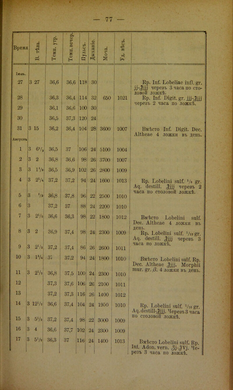 ев зчер.1 еі , , Время 1 т еа я о Н 05 Я 39 Ф Н й о »а >-> а — св X 3 К ев О Я о « >> Іюль. 97 28 29 3 27 оо,о 36,3 36,1 36,6 36,4 36,6 11 я не 114 100 32 30 650 1021 щ>. іпі. ъооепае пш. §г. Ц-Зш черевъ 3 часа по сто- ДОВОИ ЛОЖКЪ. Кр. М. §г. щ-Ш черезъ 2 часа по ложкѣ. 30 36,5 37,3 120 24 31 Августъ 3 15 36,2 36,4 104 28 3600 1007 Вмѣсто ІпГ. Ві^іі. Вес. АКЬеае 4 ложки въ день. 1 3 6Ѵ, 36,5 37 106 24 5100 1004 2 3 2 36,8 36,6 98 26 3700 1007 з 3 IV» 4й ъ 36,9 109 1 АЛО 4 5 3 3 V* 47 2 36,8 37,2 37,8 96 91 22 2500 1 П1 О IV16 1010 Кр. ЬоЬеІіпі зиІГ. Ув §г. А^. <ІезШ1. Зііі черевъ 2 часа по столовой ложкѣ. 6 3 37,2 37 88 24 2200 1010 7 8 9 3 3 3 27» 2 27а 36,6 36,9 47 9 36,3 37,4 37,4 98 98 22 24 9« > 1800 2300 ОСПА 1012 1009 1 Лі 1 1011 Вмѣсто ЬоЬеІіпі зи1і\ 1)ес. Аііпеае 4 ложки въ день. Кр. І^оЬеІіпі зиІГ. Уіг§г. Ад. сІезШІ. Щ череэъ 3 часа по ложкѣ. 10 11 3 3 174 27» 36,8 37,2 37,5 100 ол 24 ІоШ 2300 1010 1010 Вмѣсто ЬоЬеІіш зиІГ. Кр. Бес. Аііпеае Щ. Могрпіі тиг. дг. 0. 4 ложки въ день. 12 37,3 37,6 106 26 2100 1011 13 47 9 37,3 1 А АЛ 1400 1012 14 15 3 12У« 3 572 4Р. в 37,2 37,4 37,4 1 АЛ 98 ол 2А 22 1 П Г, А 3000 1010 1009 Кр. ЬоЬеІіпі зиіі*. 7ю §г ' Асі.йезШІ-^т. Черевъ 3 часа по столовой ложкѣ. 16 3 4 36,6 37,7 102 24 2300 1009 17 5 57* 36,3 37 116 24 1400 1013 Вмѣсто ЬоЪеІіпі зиІГ. Кр. Іпі. Асіоп.ѵегі). ^^-с|V^. Че- резъ 3 часа по ложкѣ.